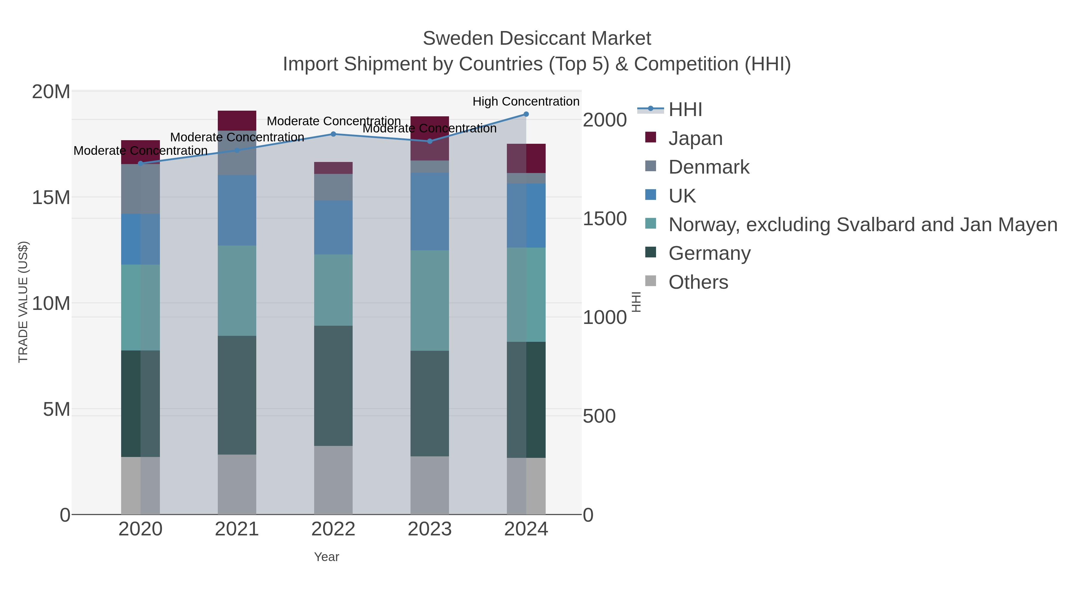 Sweden Desiccant Market Import Shipment by Countries (Top 5) & Competition (HHI)