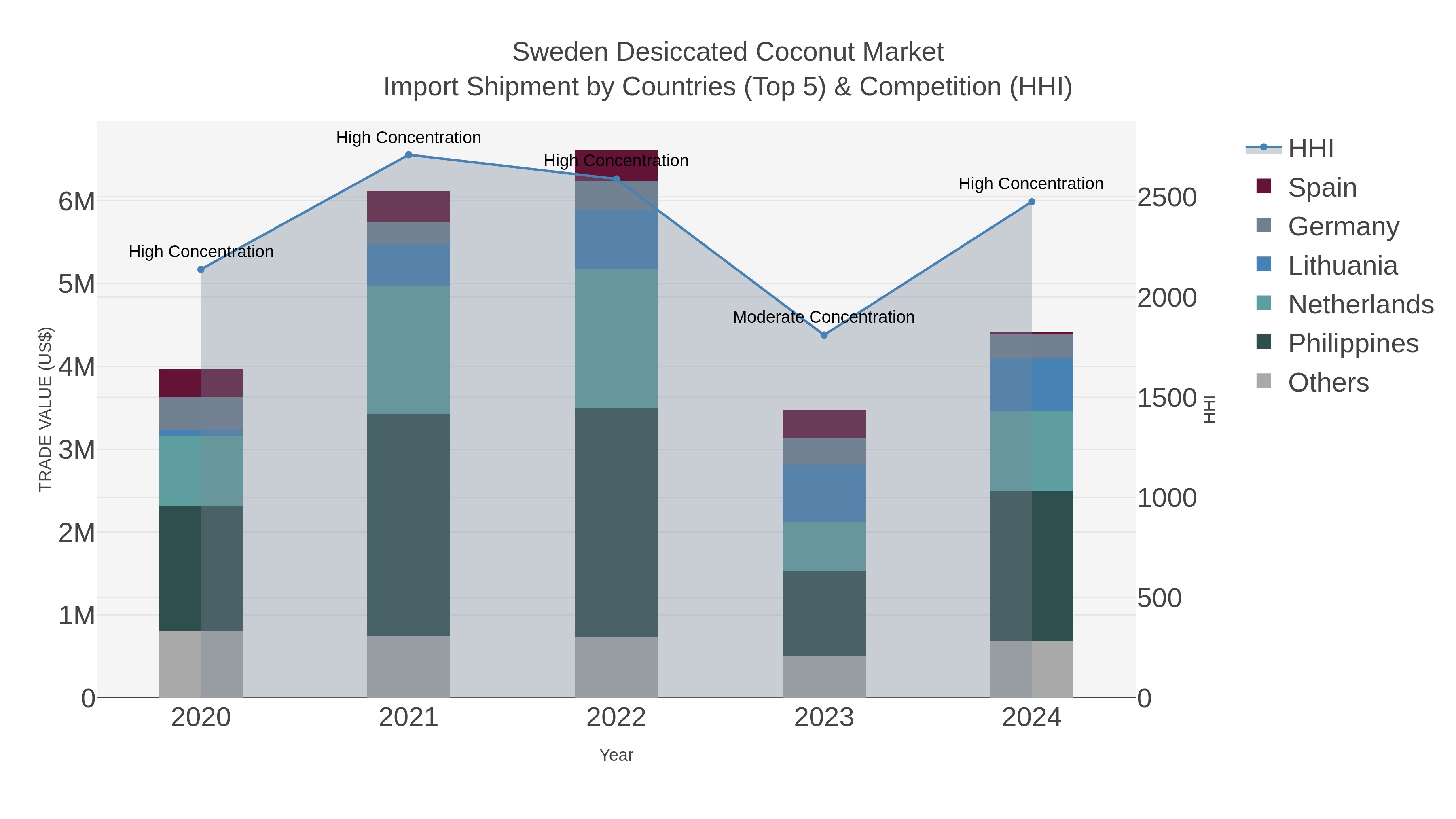 Sweden Desiccated Coconut Market Import Shipment by Countries (Top 5) & Competition (HHI)