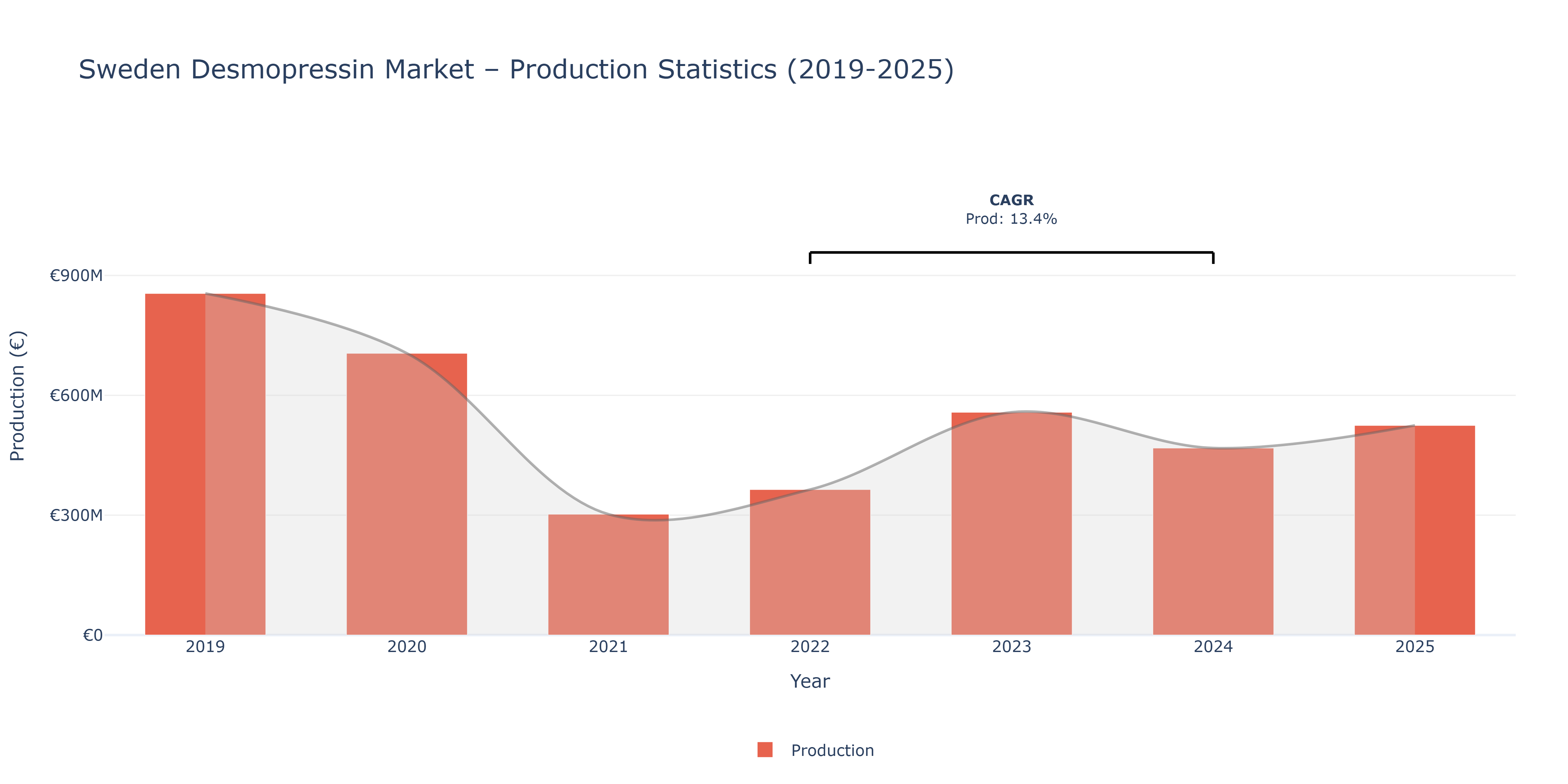 Sweden Desmopressin  - Market Production Statistics (2019-2025)