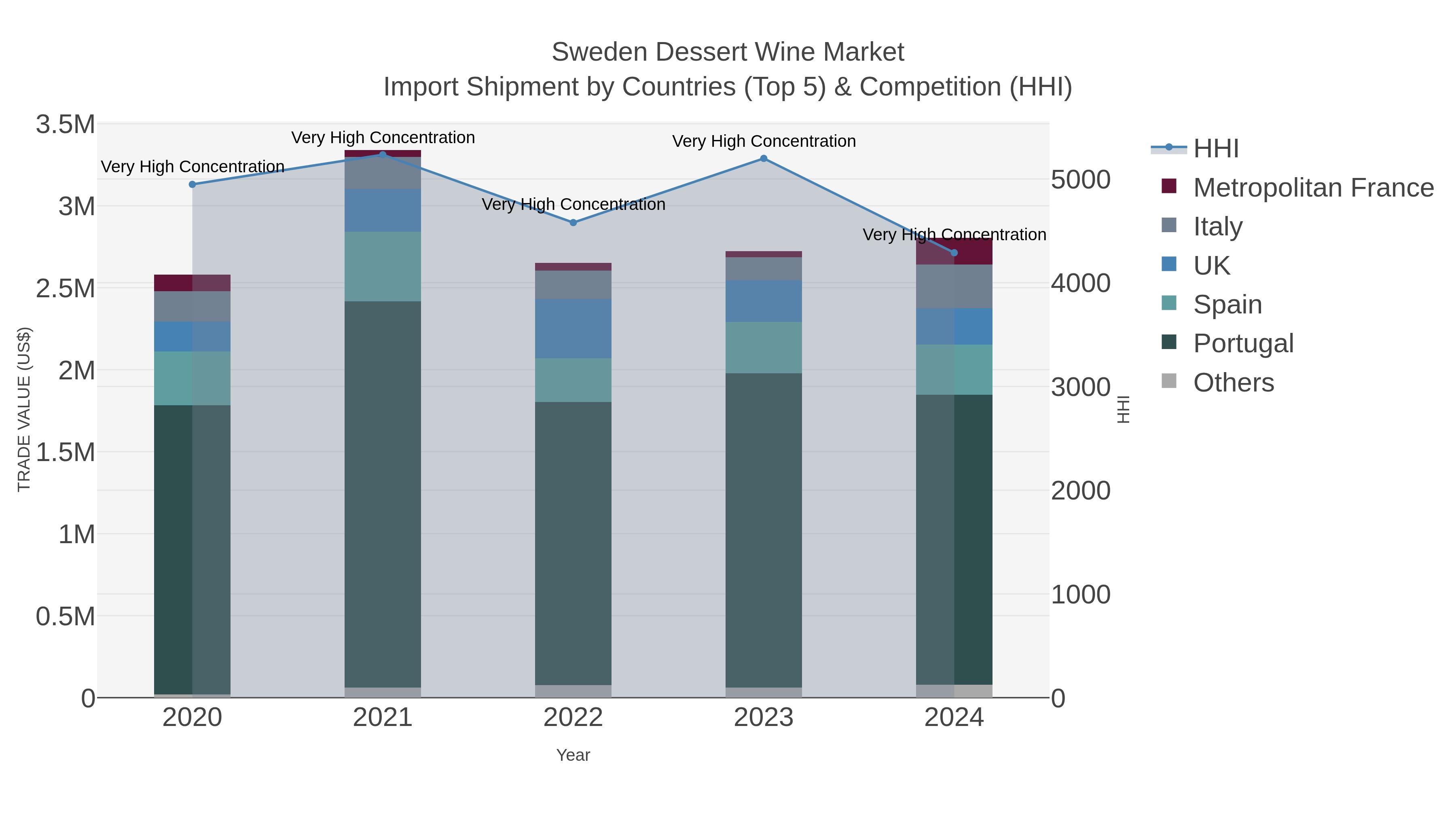 Sweden Dessert Wine Market Import Shipment by Countries (Top 5) & Competition (HHI)