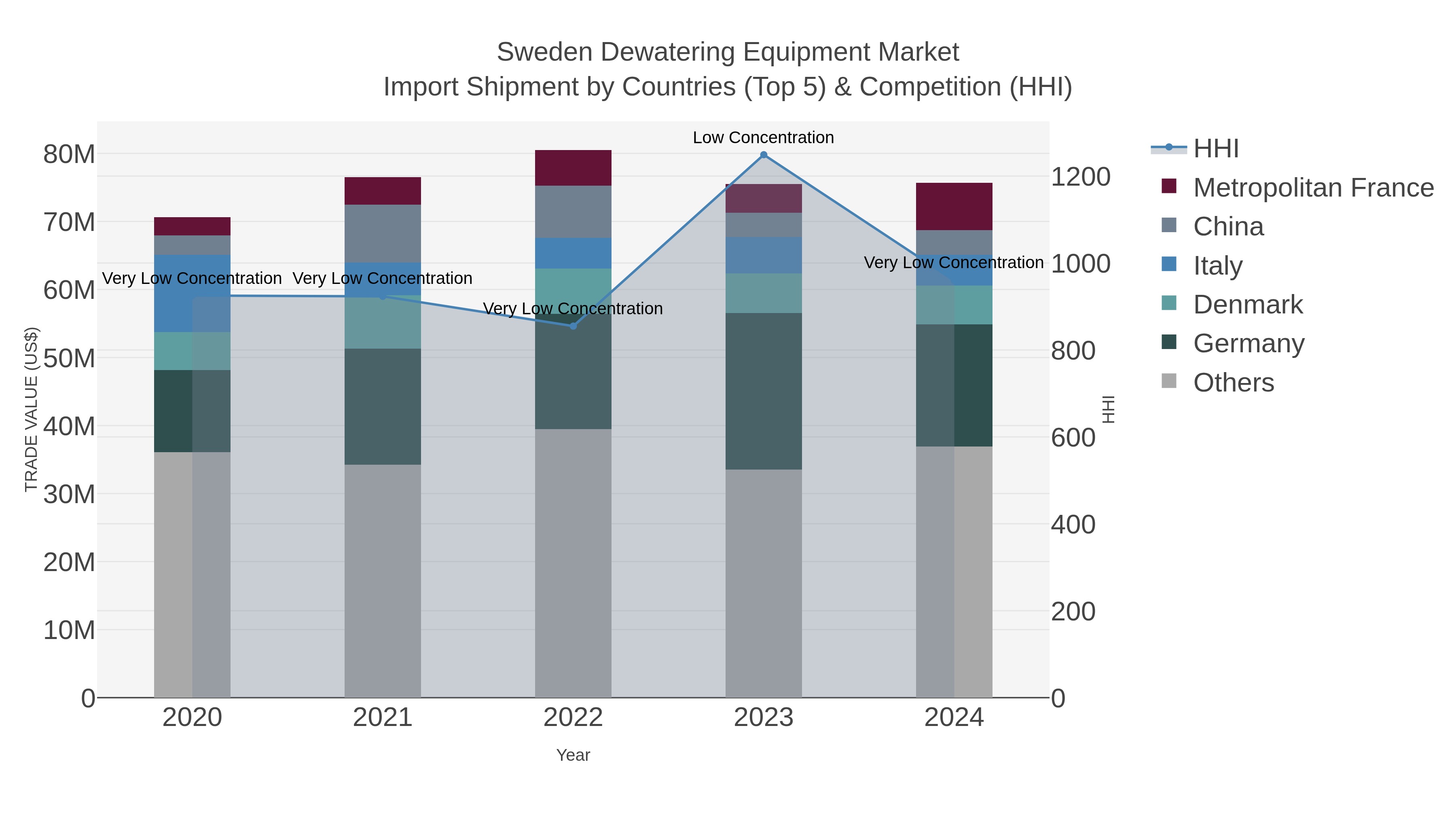 Sweden Dewatering Equipment Market Import Shipment by Countries (Top 5) & Competition (HHI)