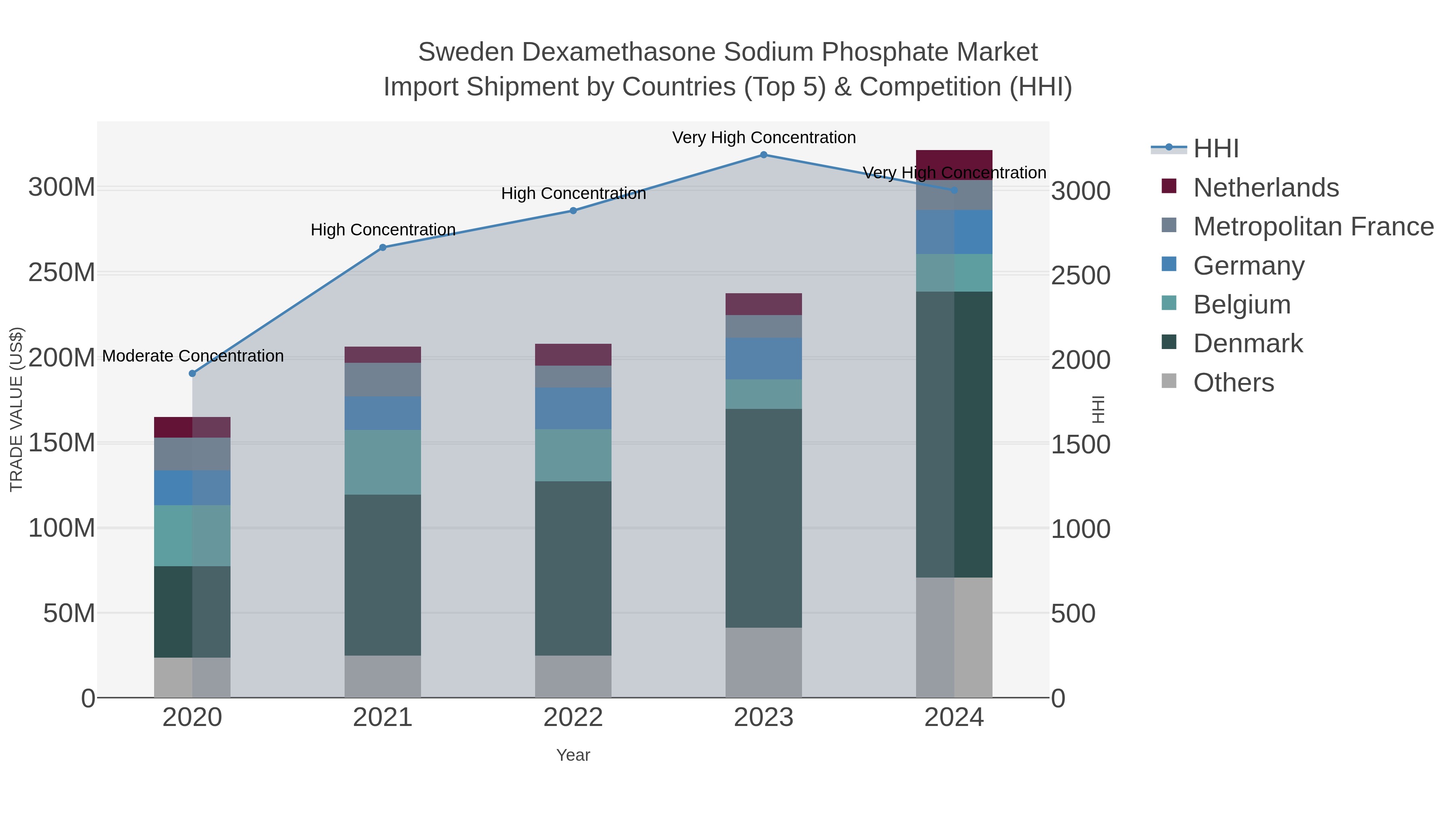 Sweden Dexamethasone Sodium Phosphate Market Import Shipment by Countries (Top 5) & Competition (HHI)