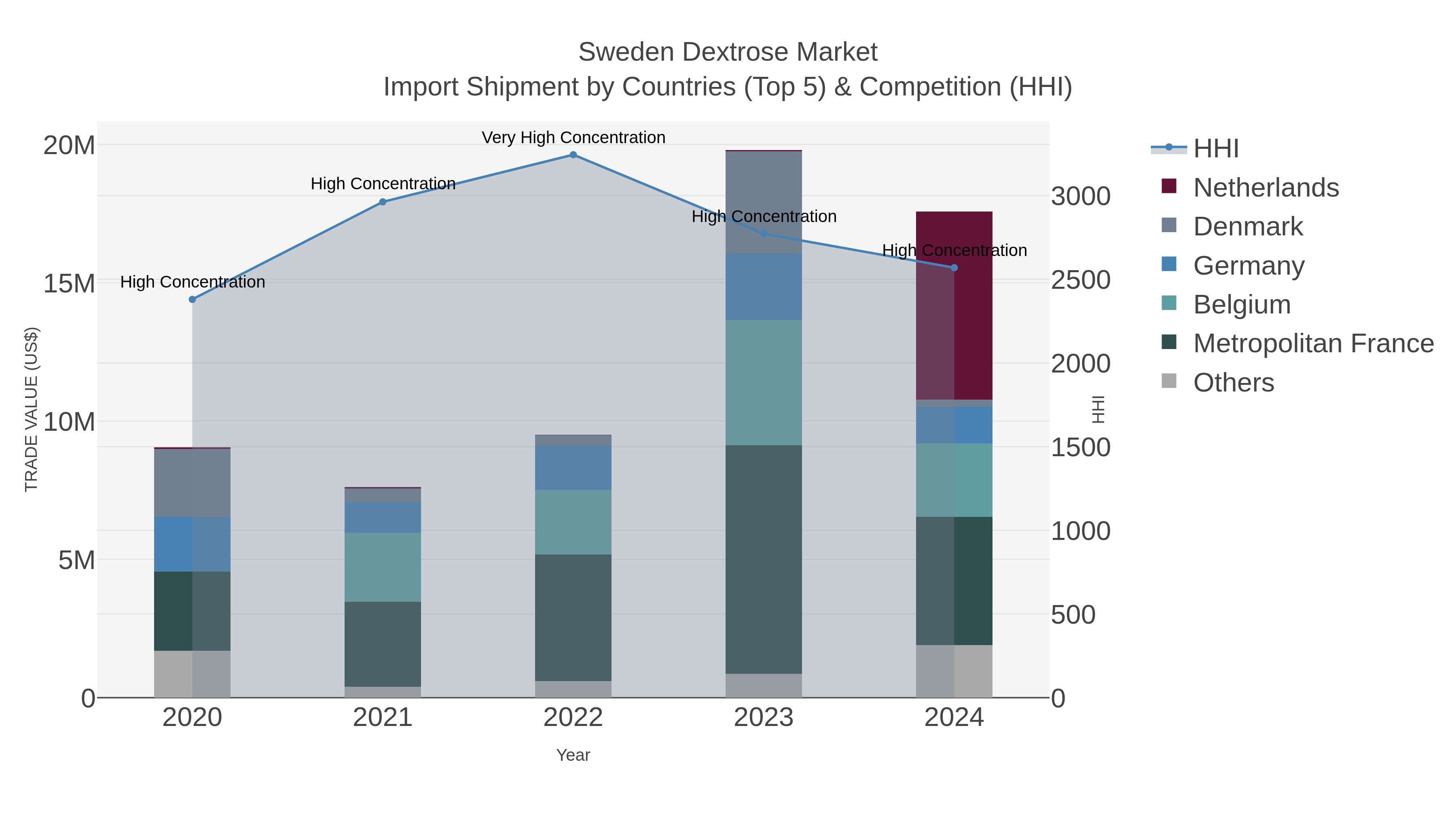 Sweden Dextrose Market Import Shipment by Countries (Top 5) & Competition (HHI)