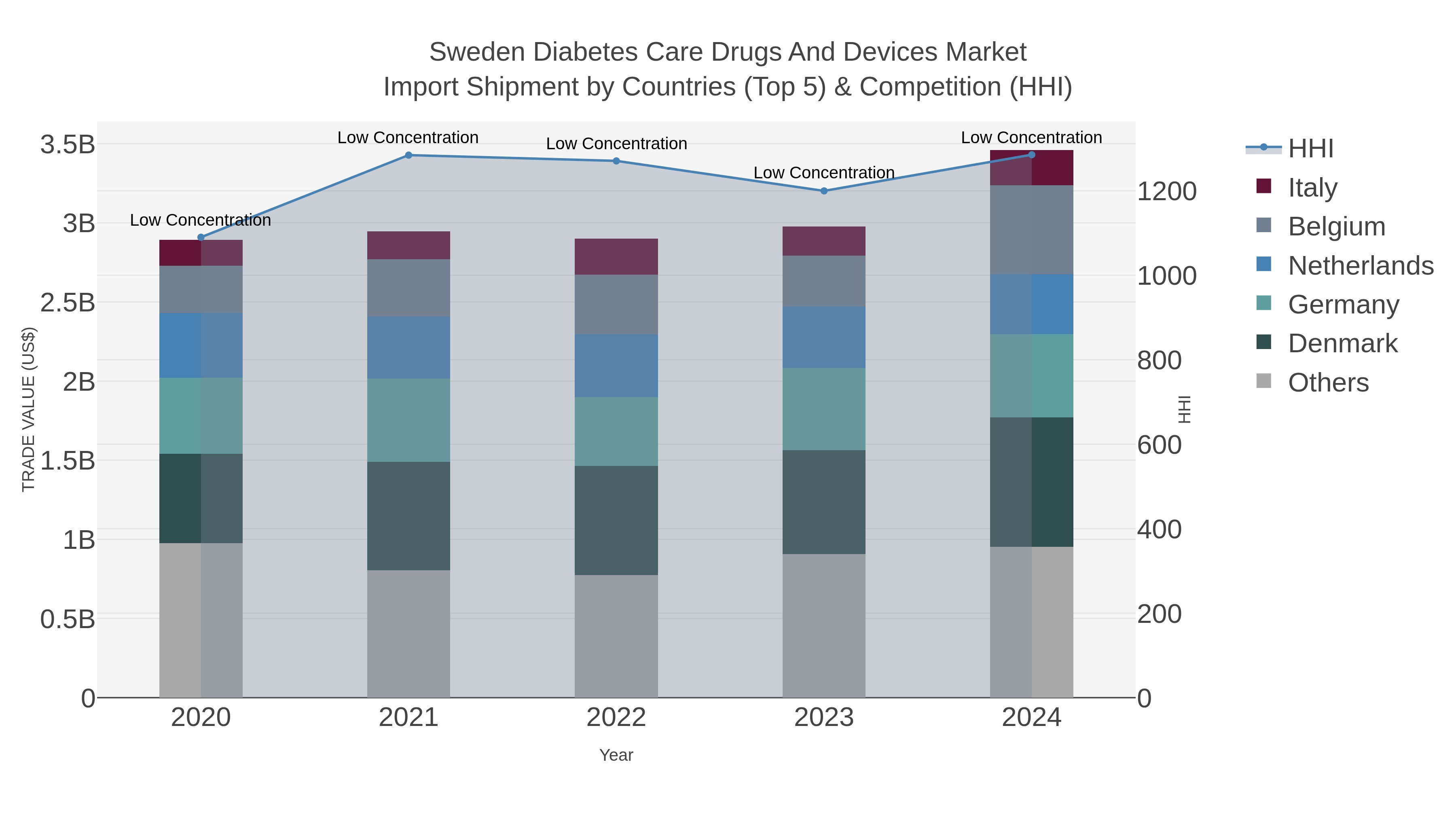 Sweden Diabetes Care Drugs And Devices Market Import Shipment by Countries (Top 5) & Competition (HHI)