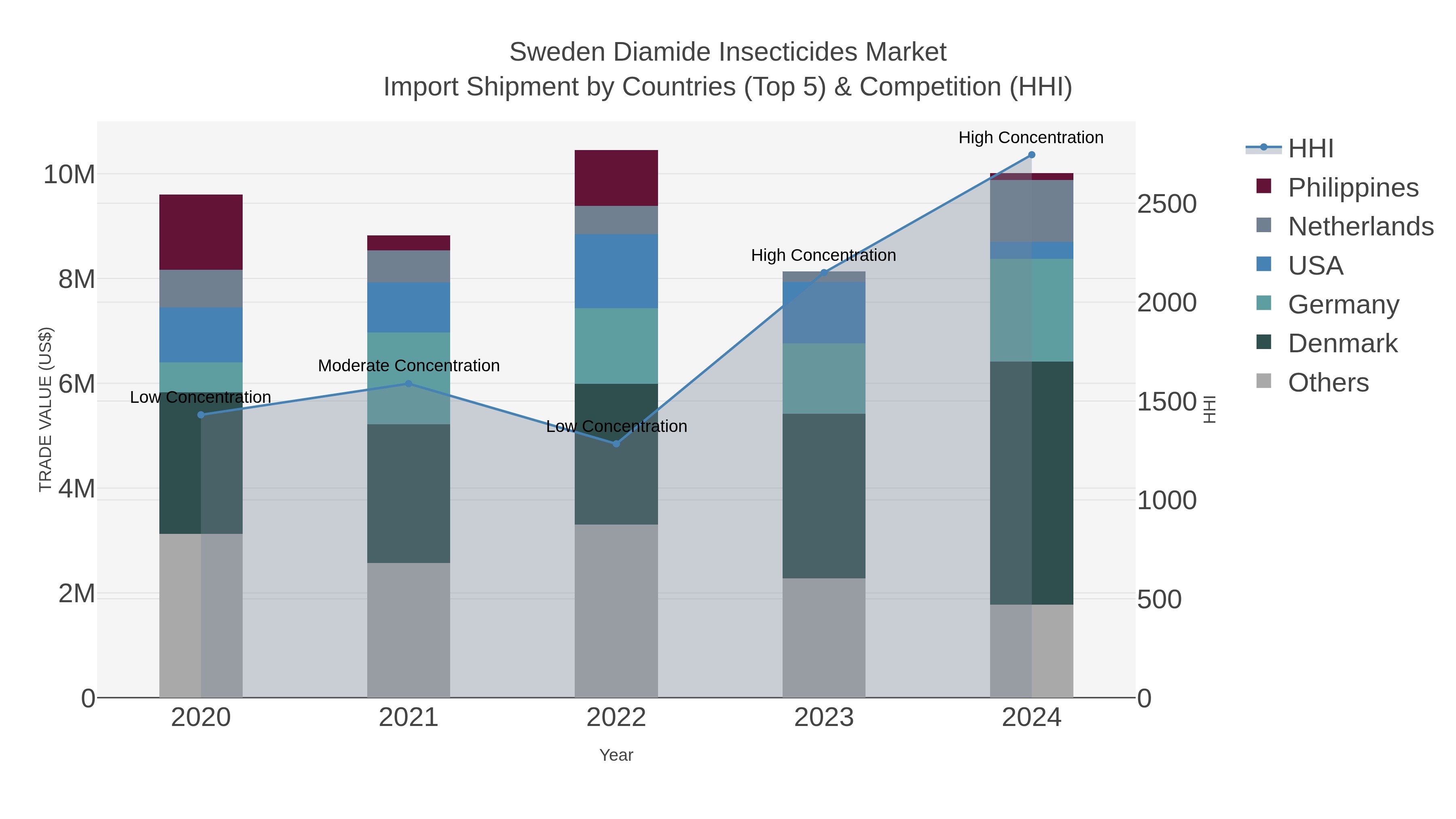 Sweden Diamide Insecticides Market Import Shipment by Countries (Top 5) & Competition (HHI)