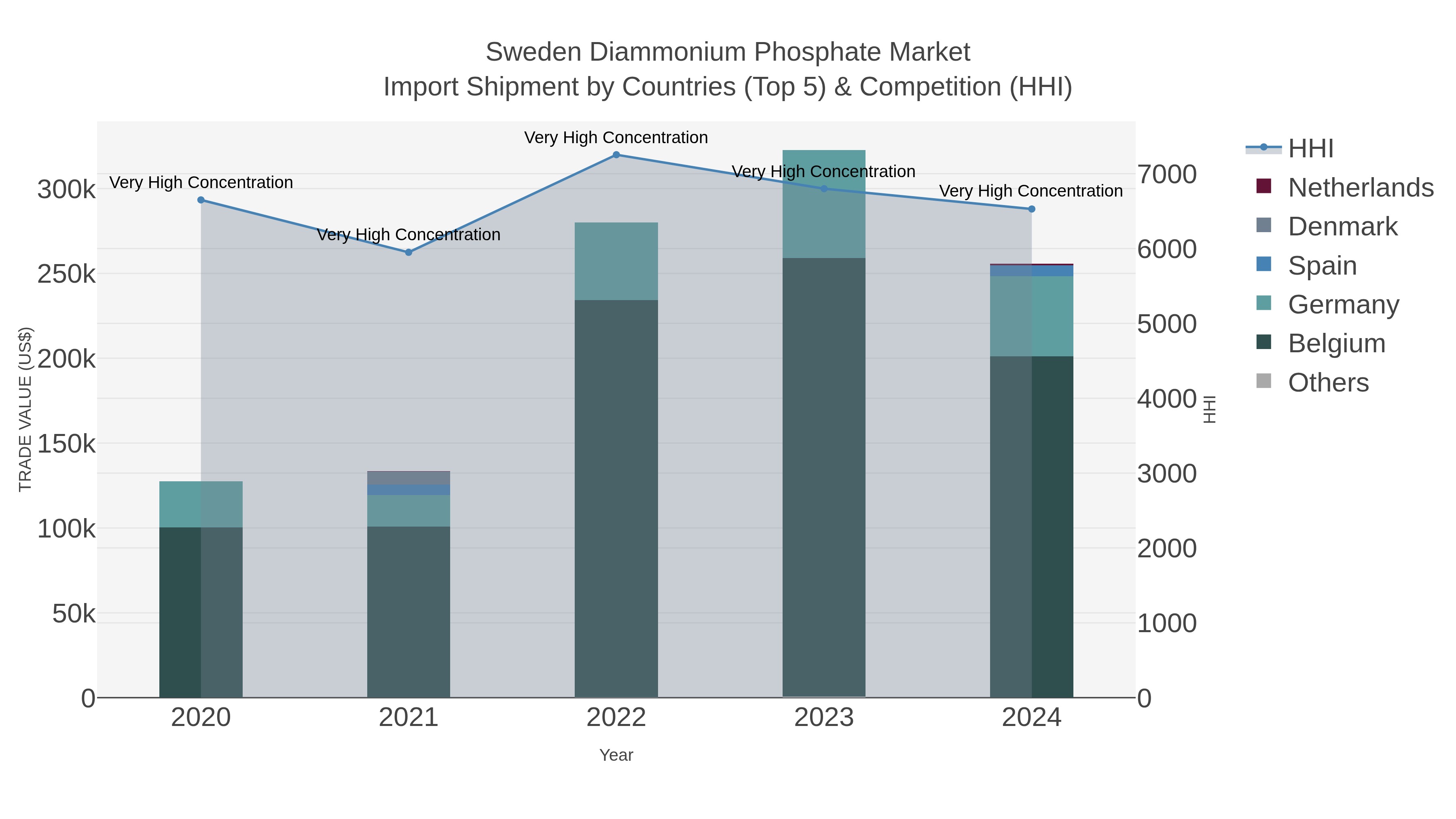 Sweden Diammonium Phosphate Market Import Shipment by Countries (Top 5) & Competition (HHI)
