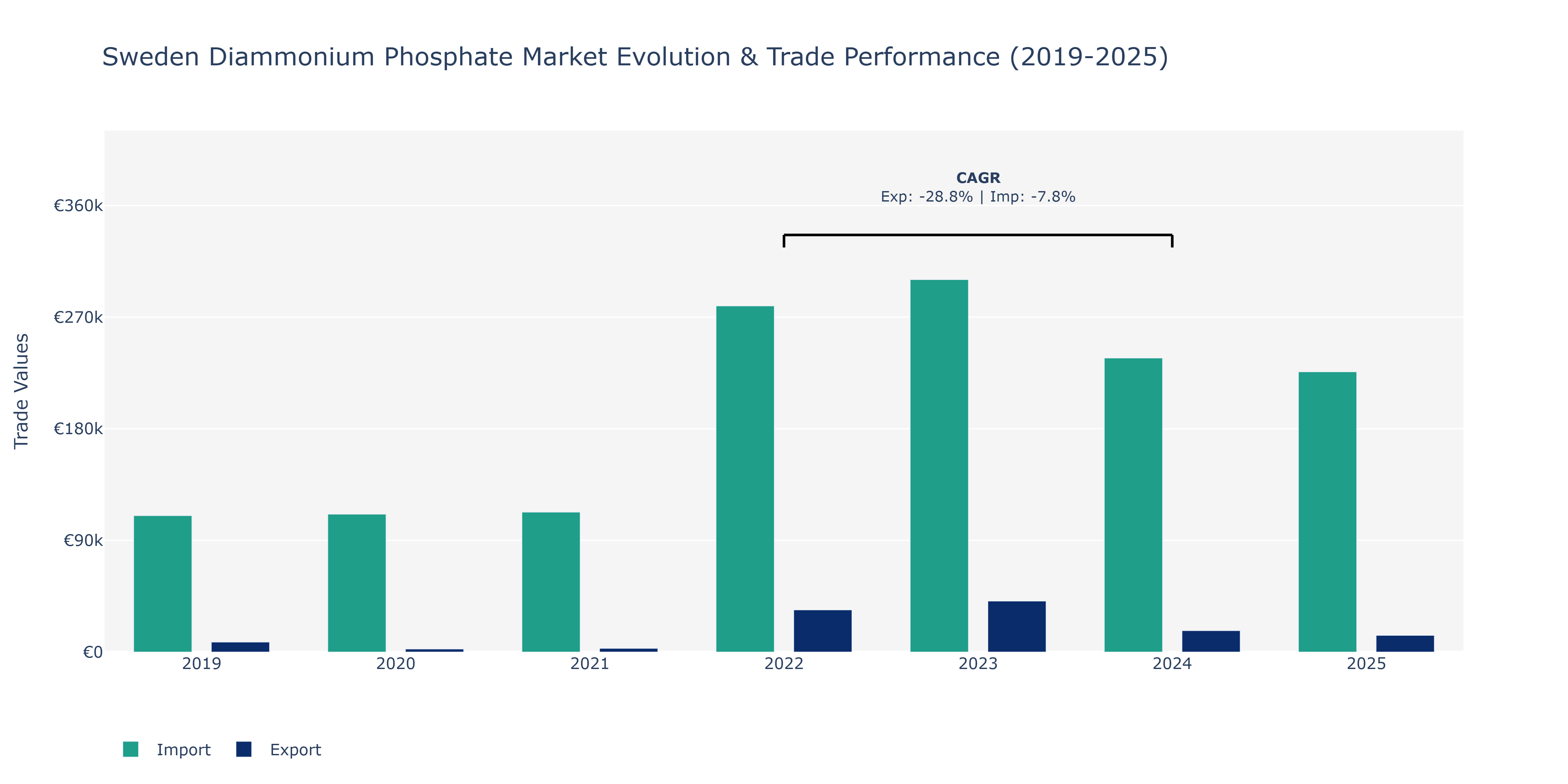 Sweden Diammonium Phosphate Market: Production & Trade Performance (2019-2025)