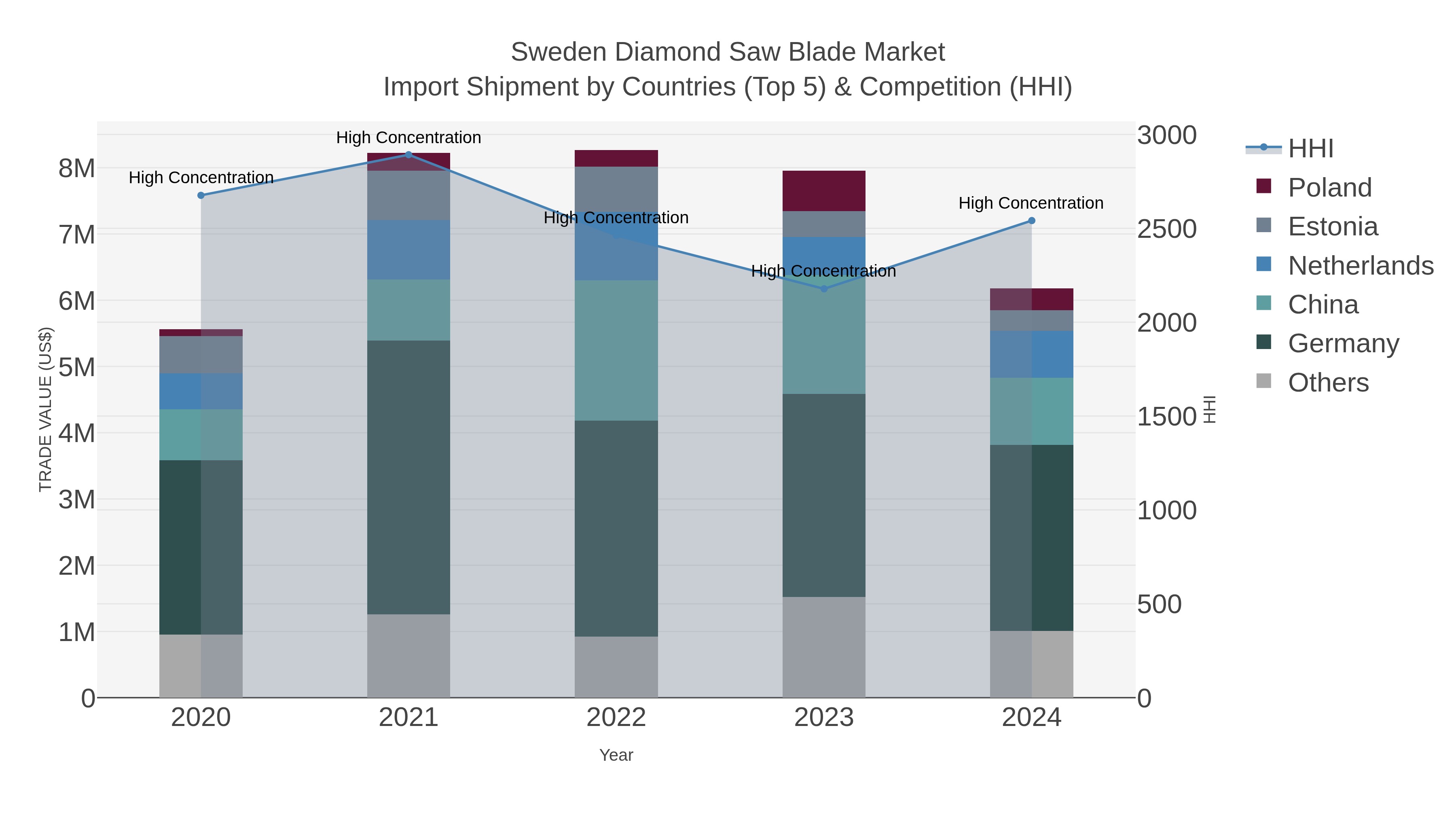 Sweden Diamond Saw Blade Market Import Shipment by Countries (Top 5) & Competition (HHI)
