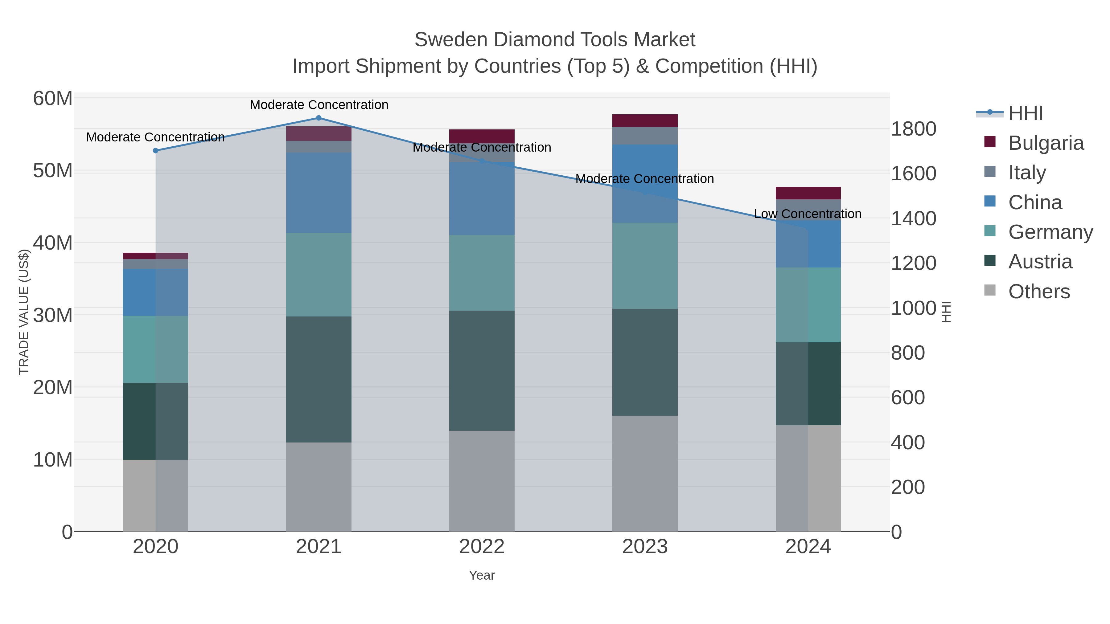 Sweden Diamond Tools Market Import Shipment by Countries (Top 5) & Competition (HHI)