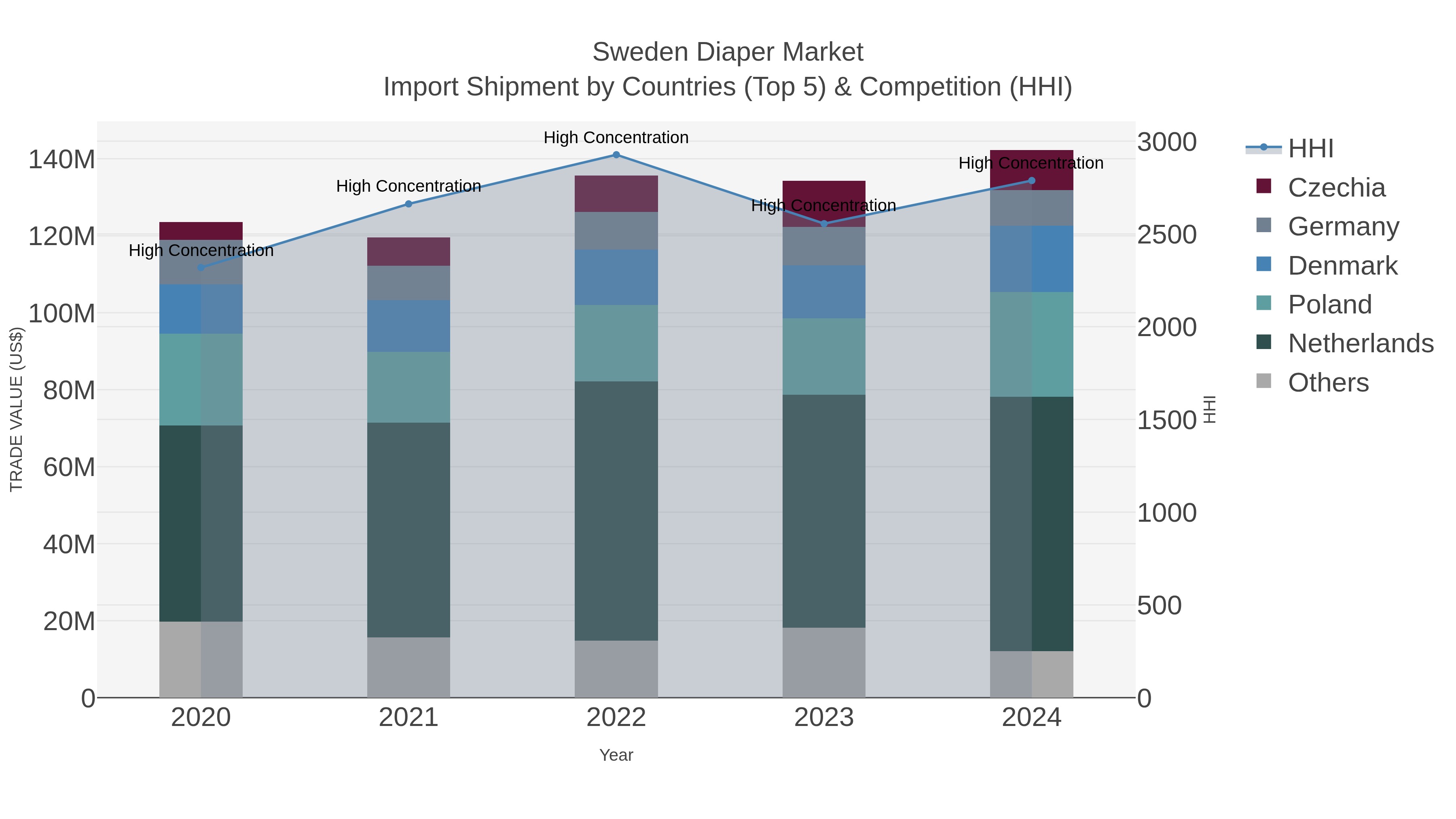 Sweden Diaper Market Import Shipment by Countries (Top 5) & Competition (HHI)