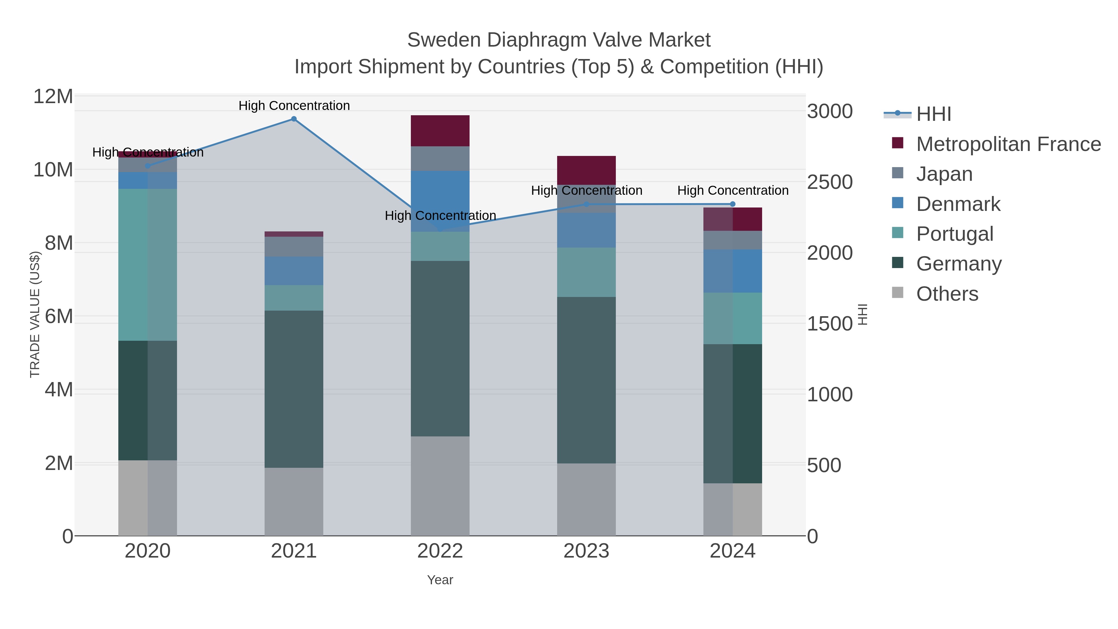 Sweden Diaphragm Valve Market Import Shipment by Countries (Top 5) & Competition (HHI)