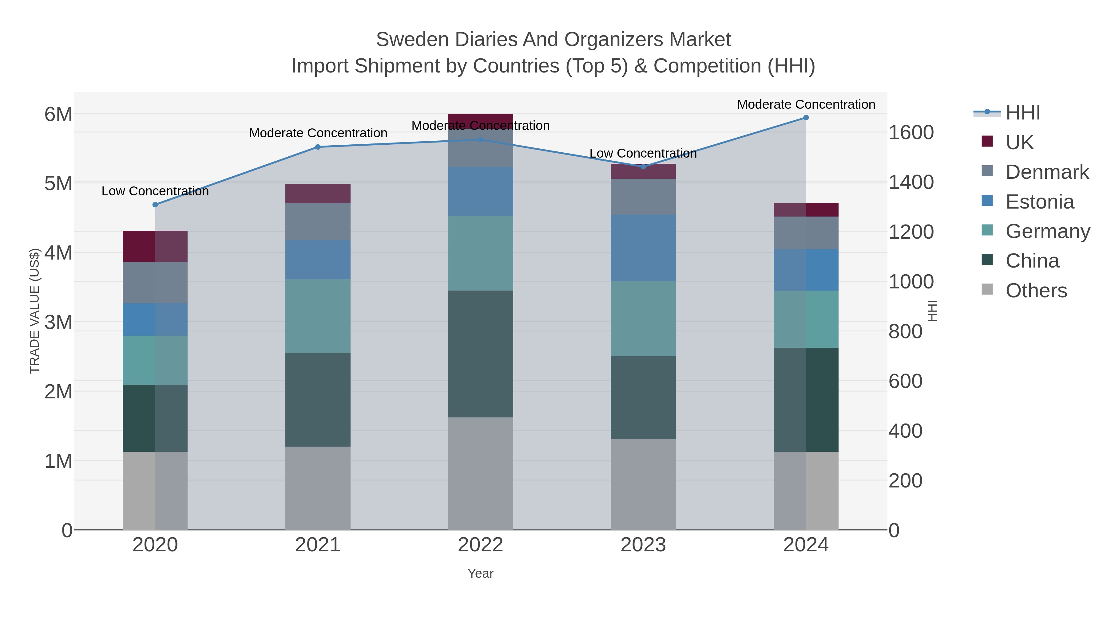 Sweden Diaries And Organizers Market Import Shipment by Countries (Top 5) & Competition (HHI)