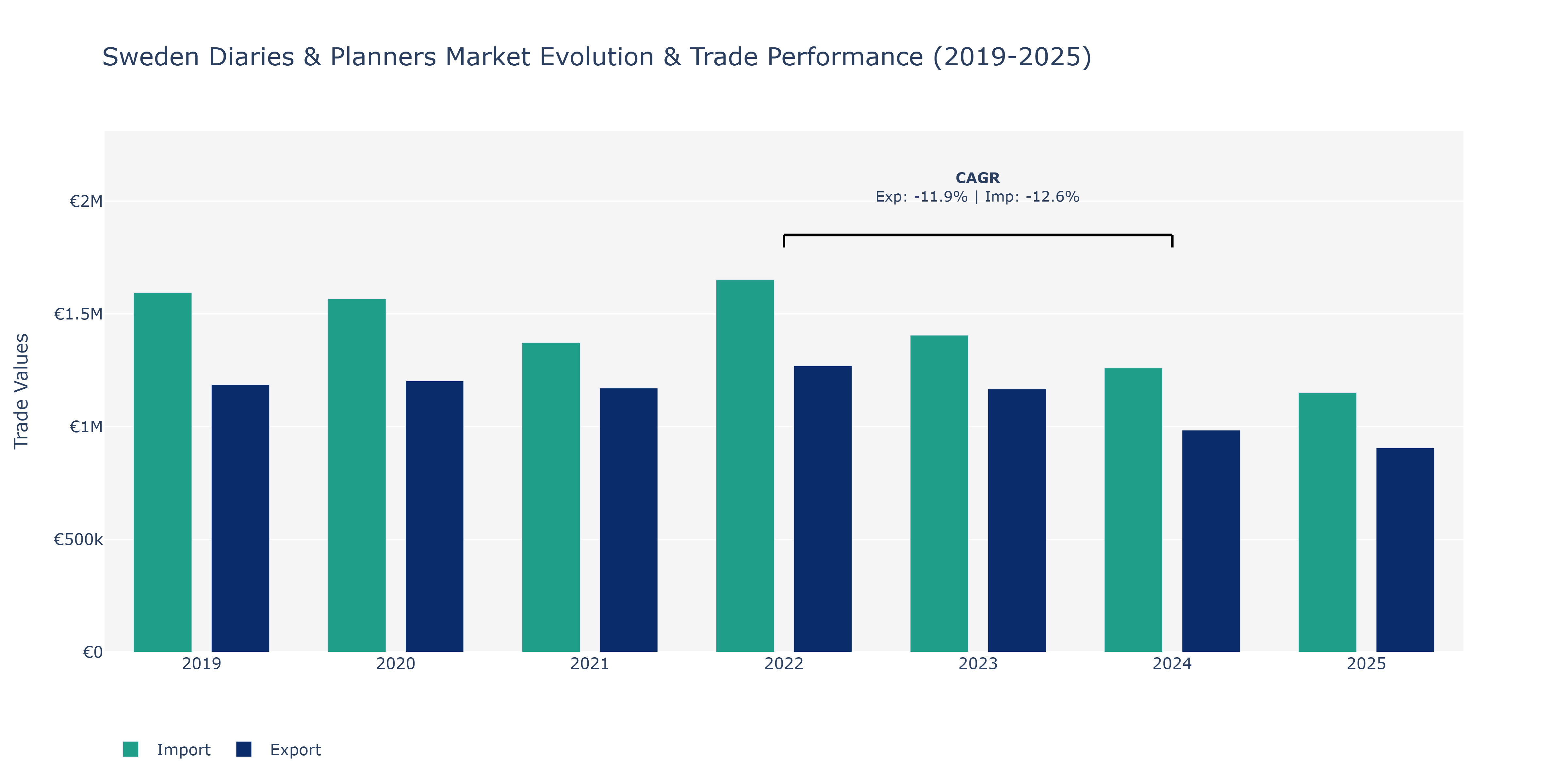 Sweden Diaries & Planners Market: Production & Trade Performance (2019-2025)