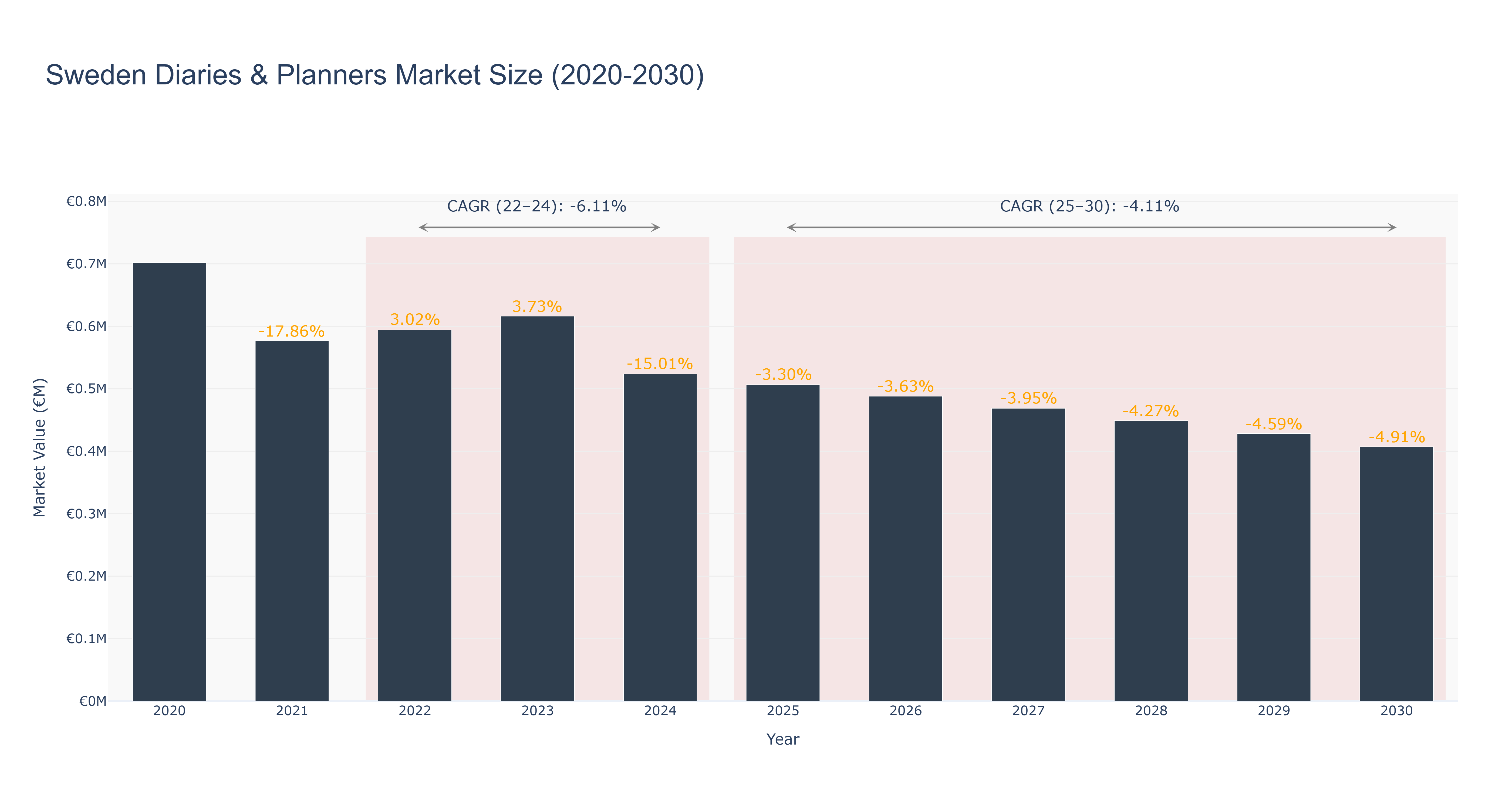 Sweden Diaries & Planners Market Size (2020-2030)