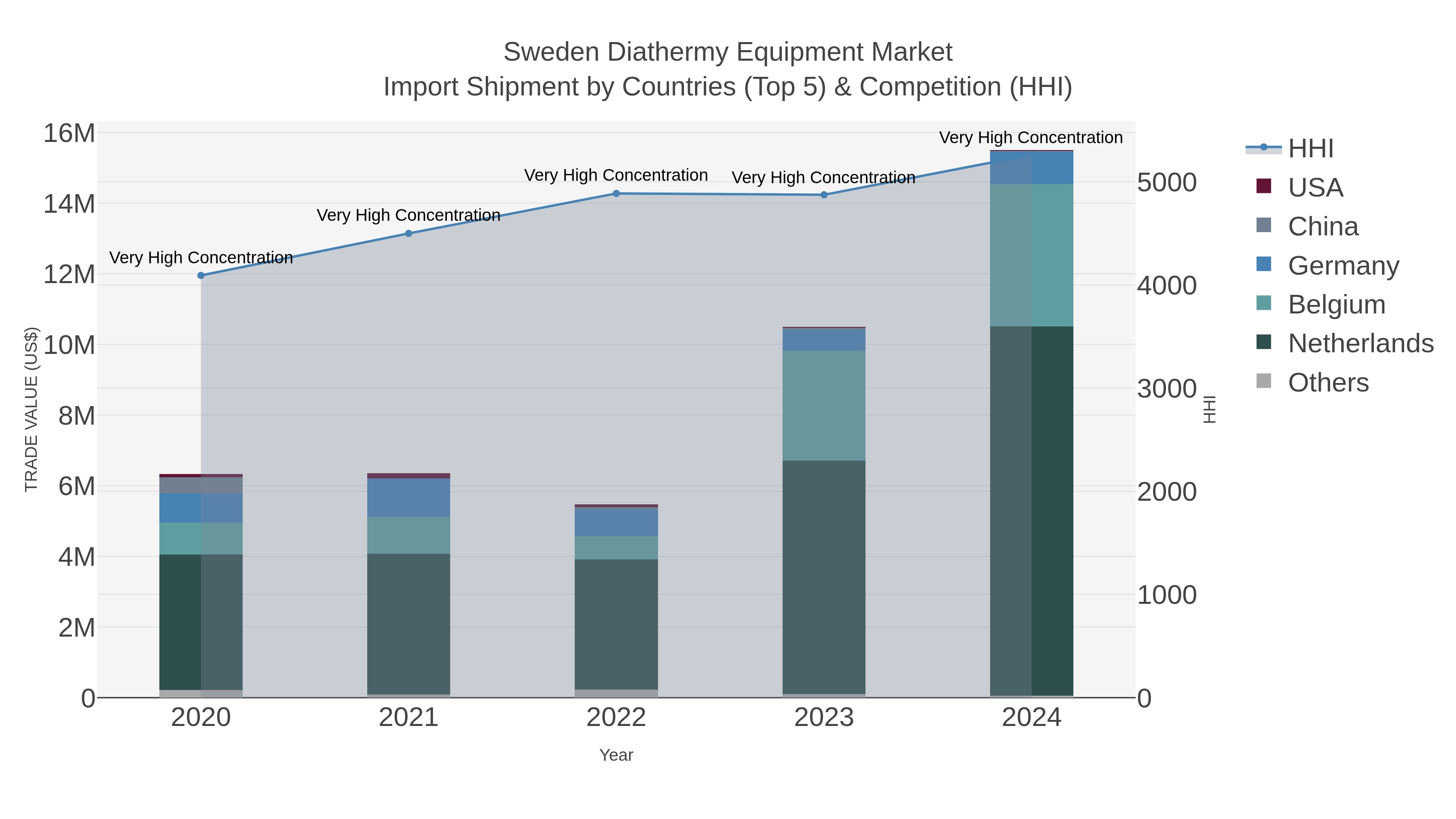 Sweden Diathermy Equipment Market Import Shipment by Countries (Top 5) & Competition (HHI)