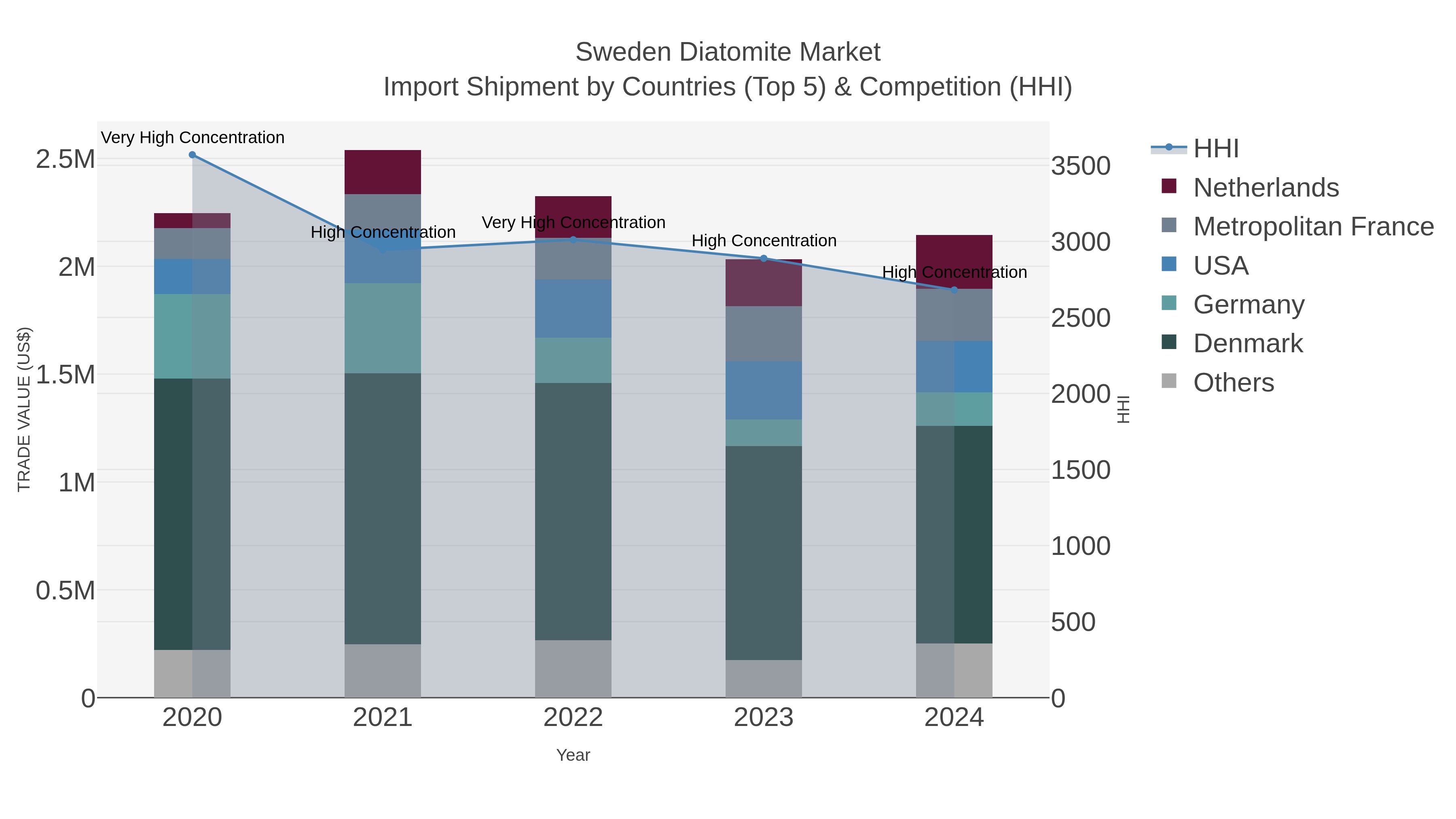 Sweden Diatomite Market Import Shipment by Countries (Top 5) & Competition (HHI)