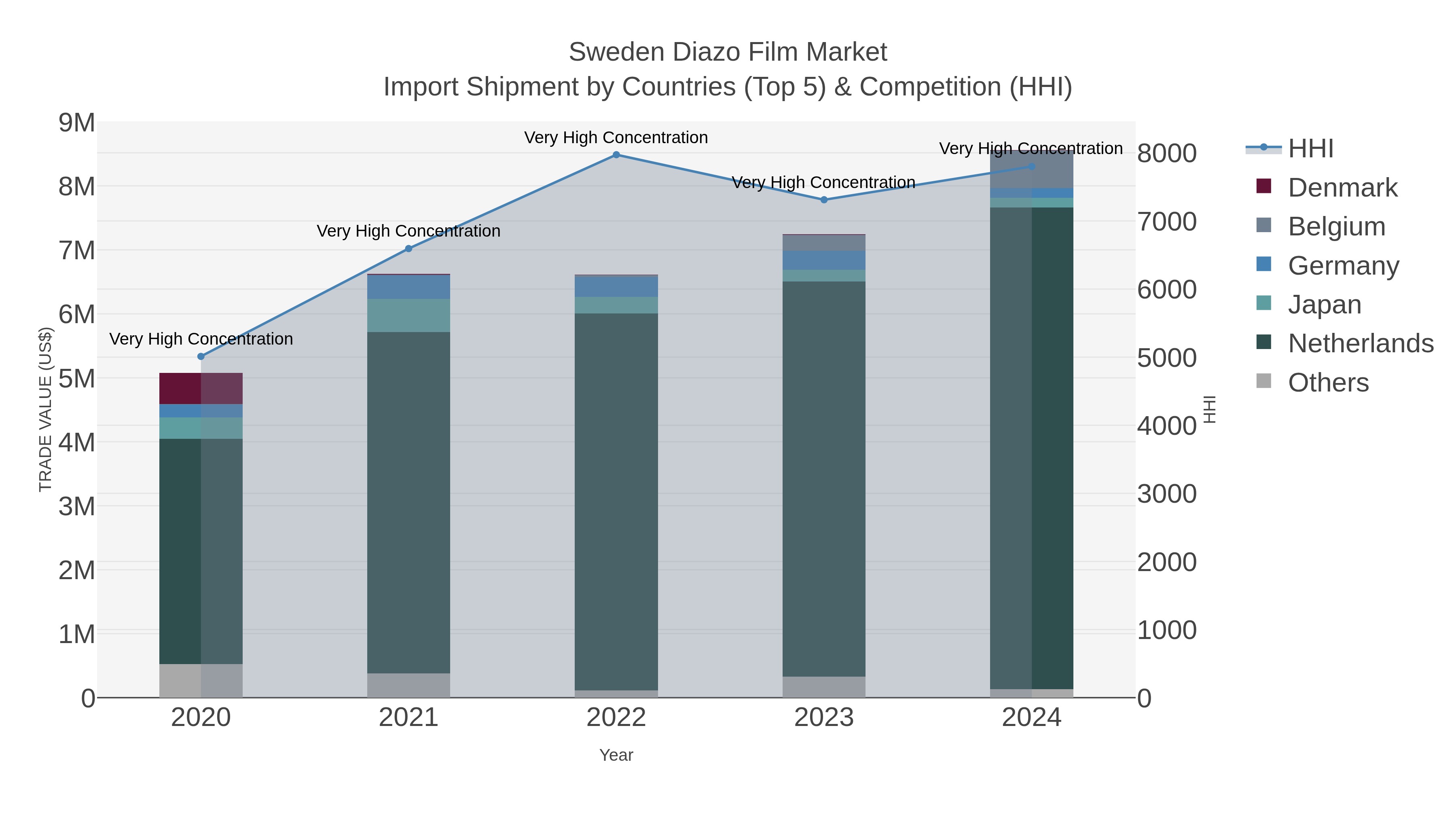 Sweden Diazo Film Market Import Shipment by Countries (Top 5) & Competition (HHI)