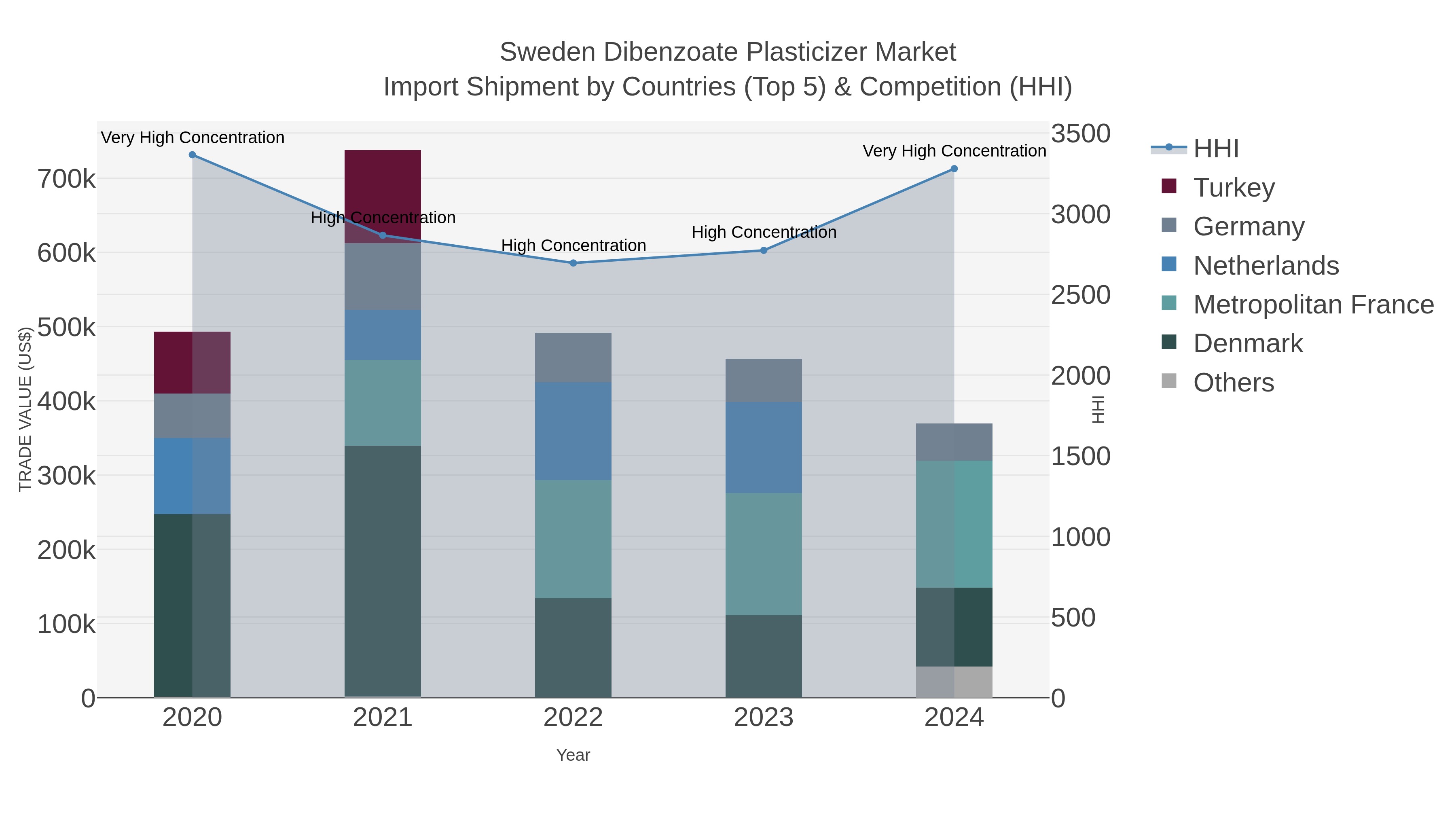 Sweden Dibenzoate Plasticizer Market Import Shipment by Countries (Top 5) & Competition (HHI)