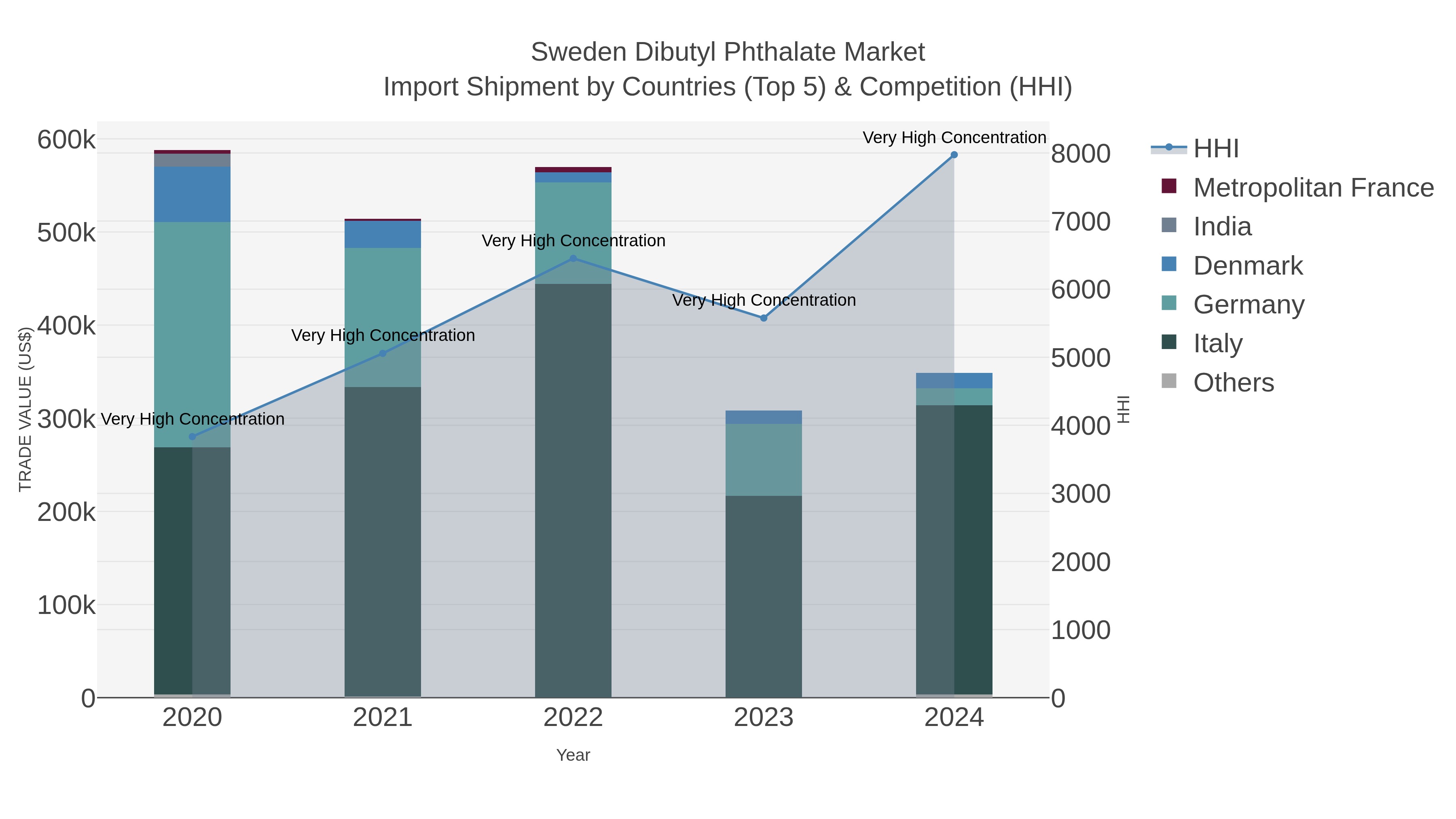 Sweden Dibutyl Phthalate Market Import Shipment by Countries (Top 5) & Competition (HHI)