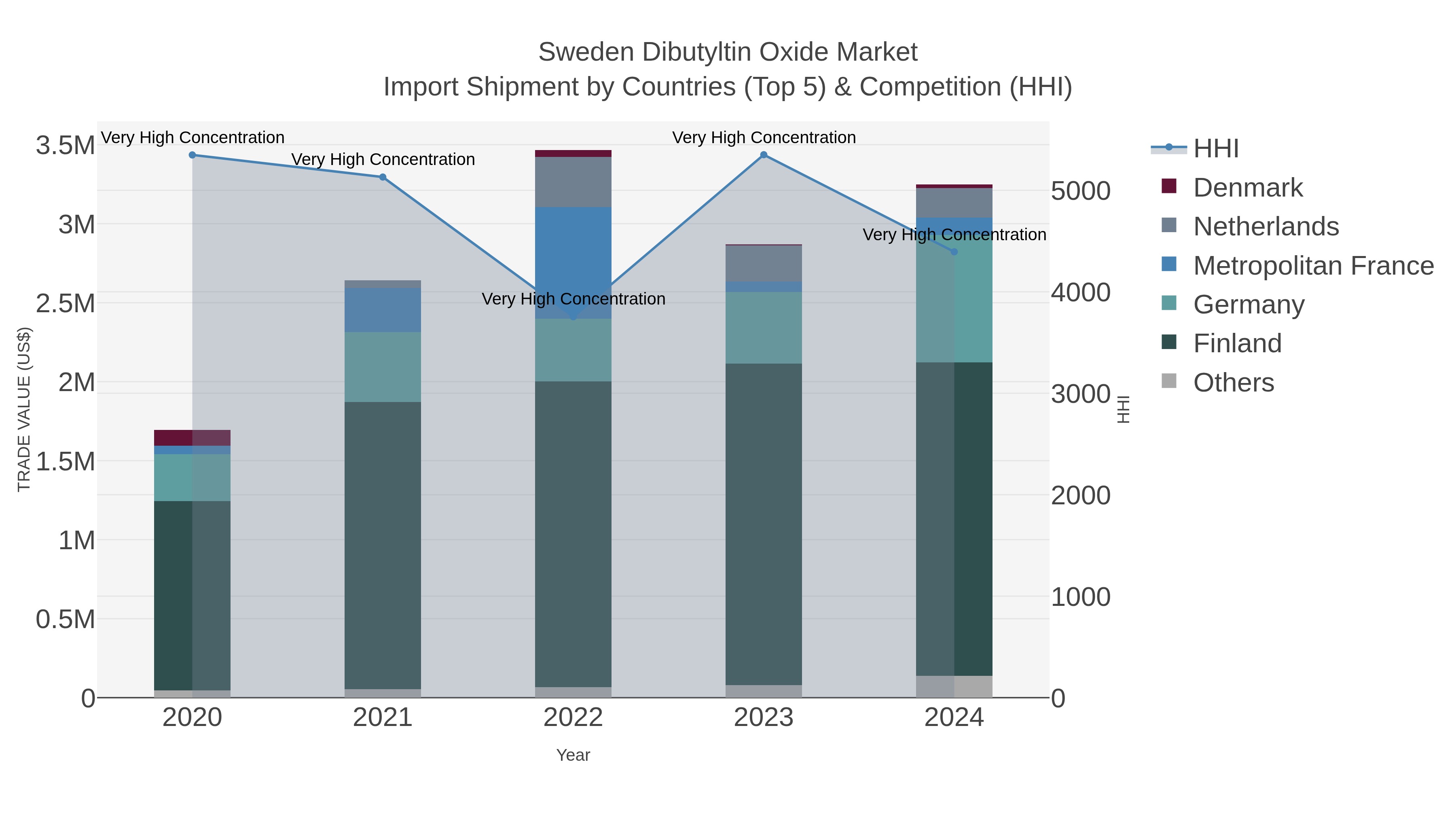 Sweden Dibutyltin Oxide Market Import Shipment by Countries (Top 5) & Competition (HHI)