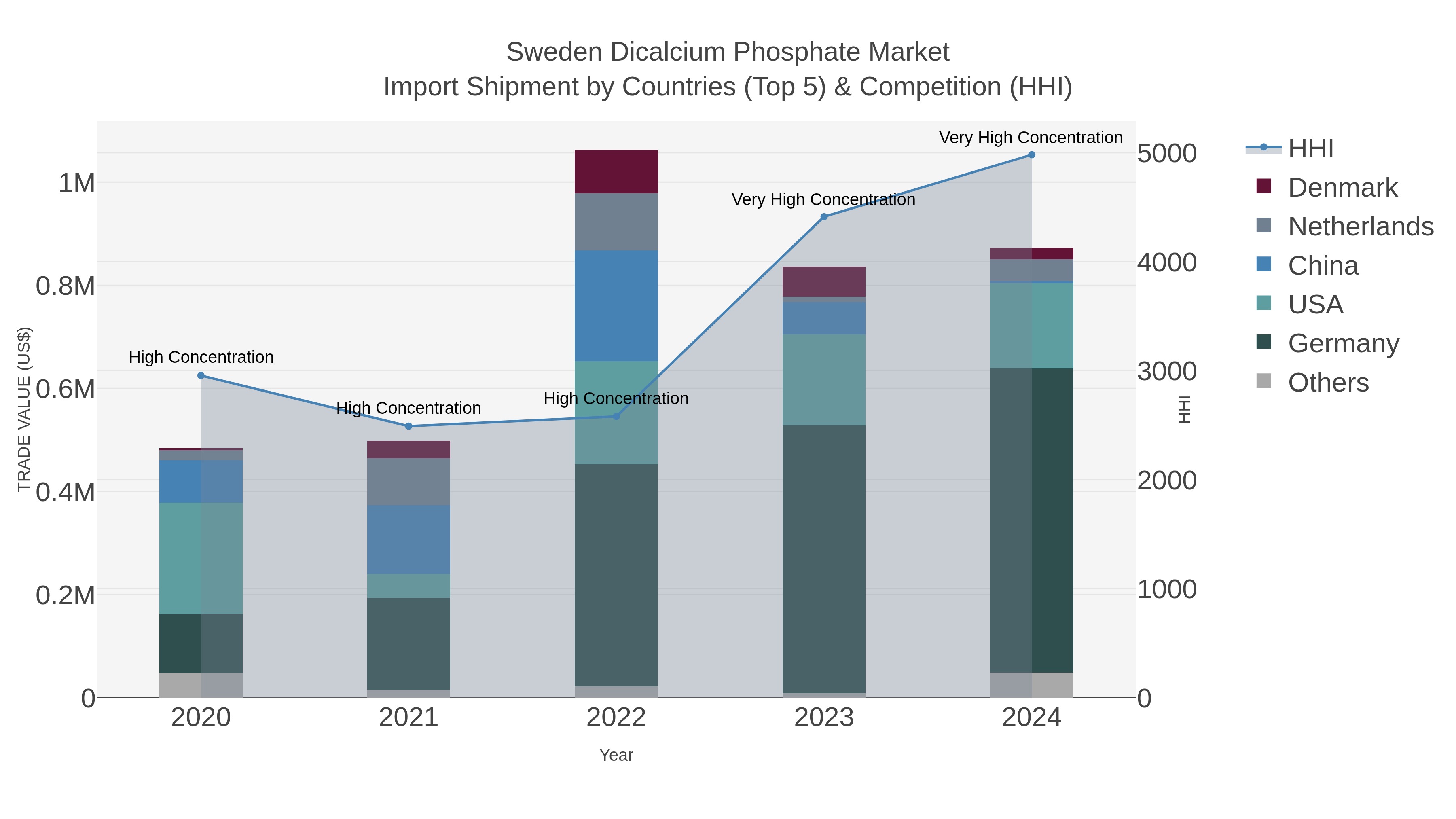 Sweden Dicalcium Phosphate Market Import Shipment by Countries (Top 5) & Competition (HHI)