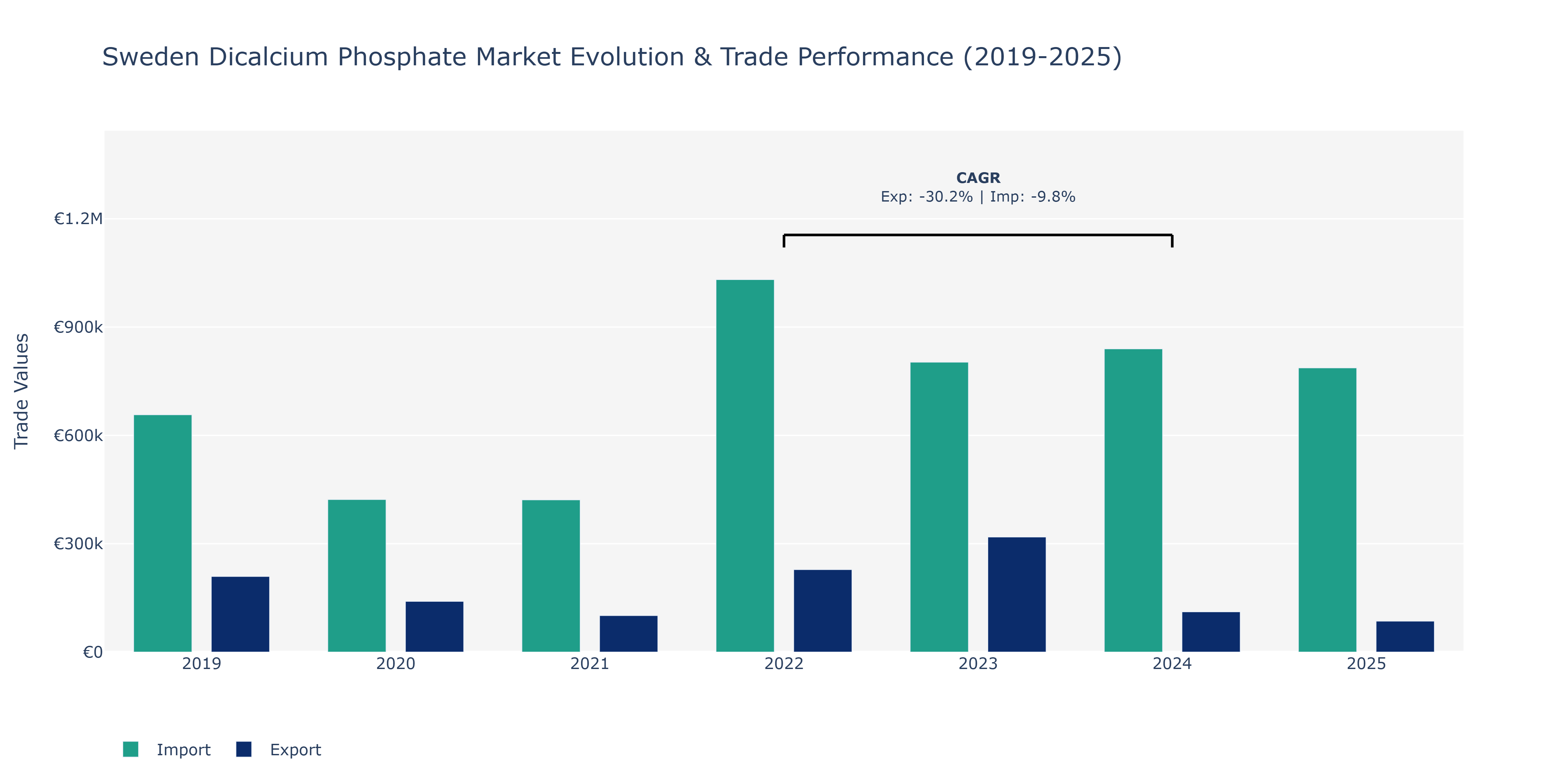 Sweden Dicalcium Phosphate Market: Production & Trade Performance (2019-2025)