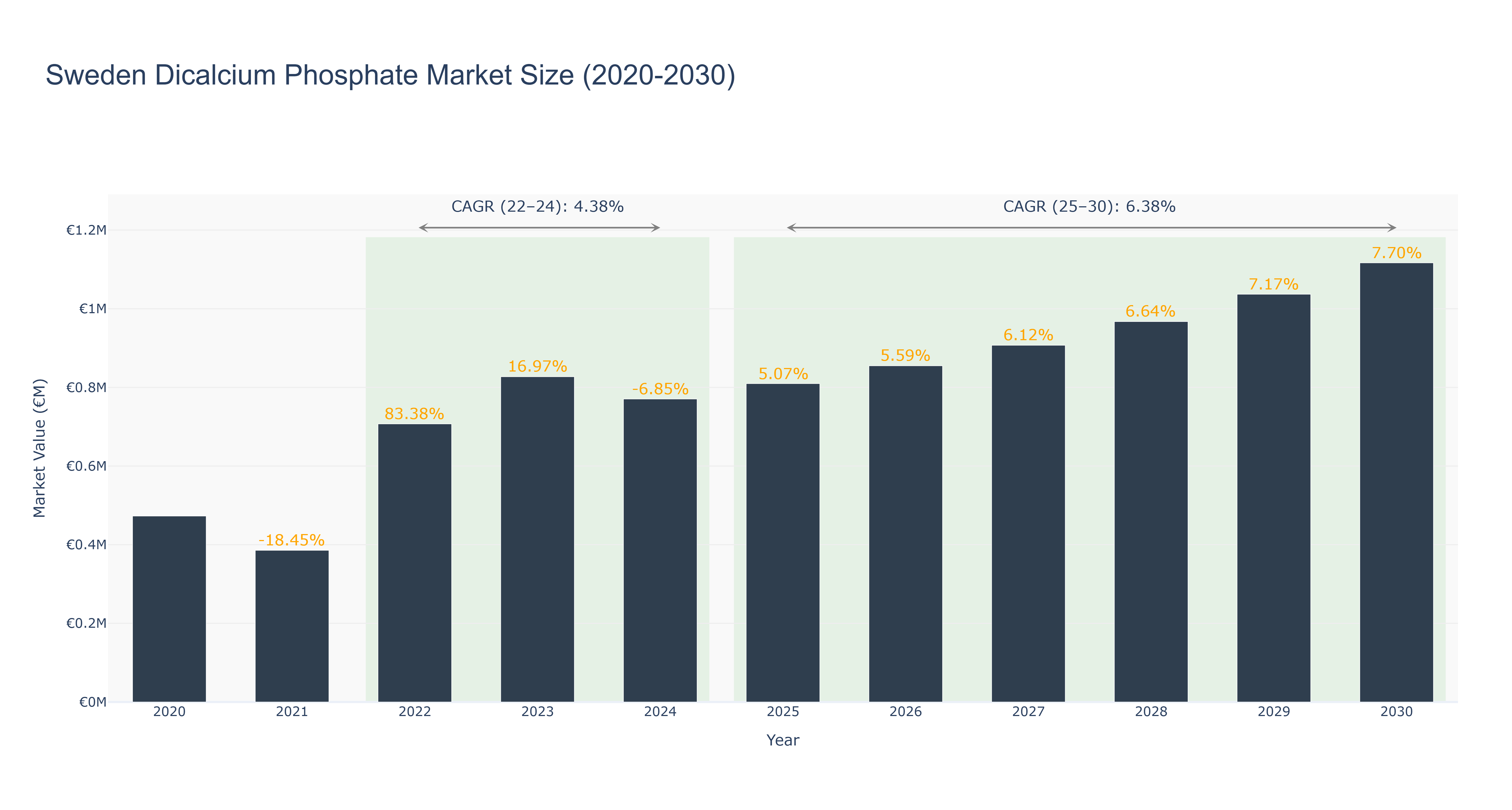 Sweden Dicalcium Phosphate Market Size (2020-2030)