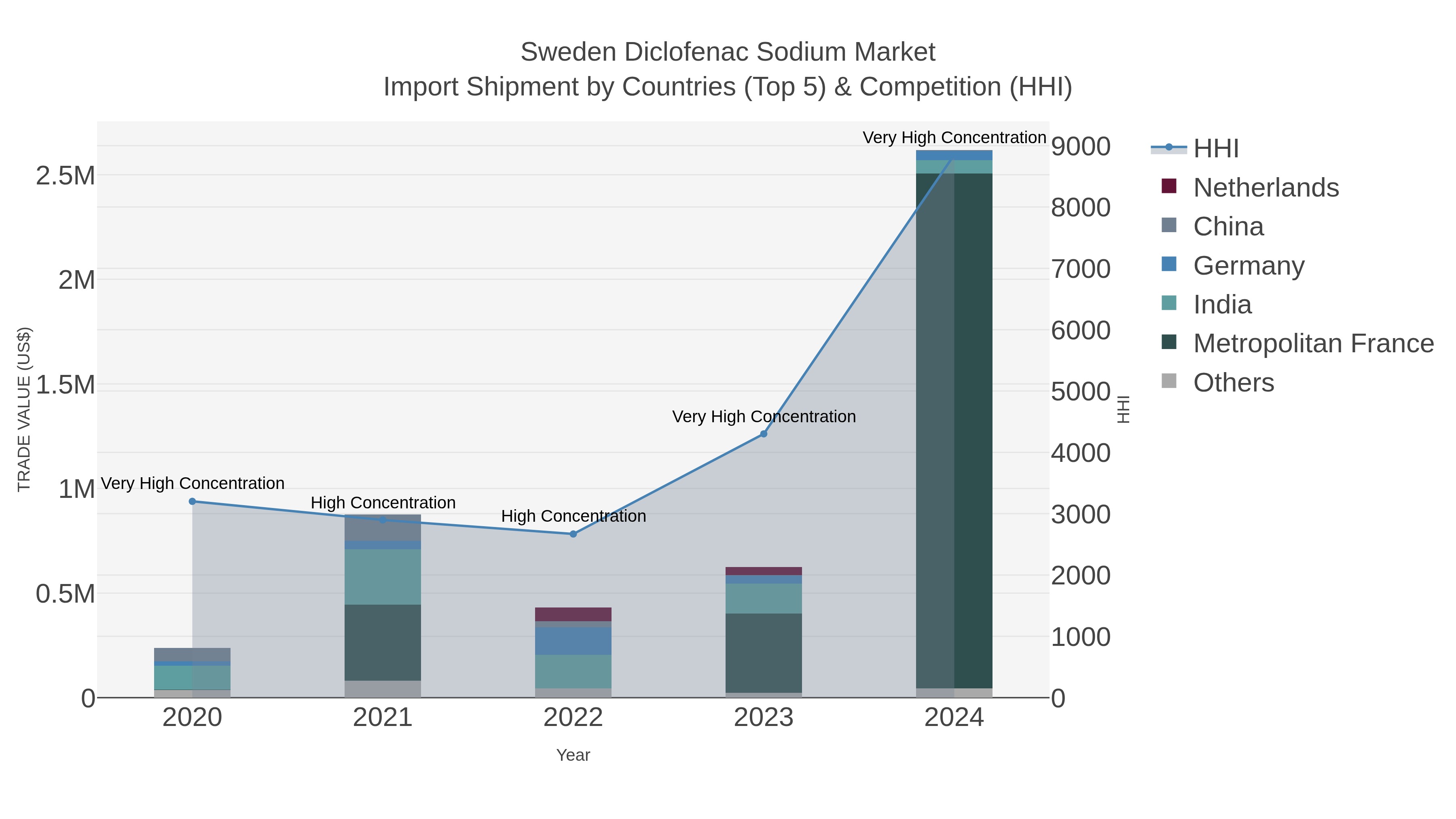 Sweden Diclofenac Sodium Market Import Shipment by Countries (Top 5) & Competition (HHI)