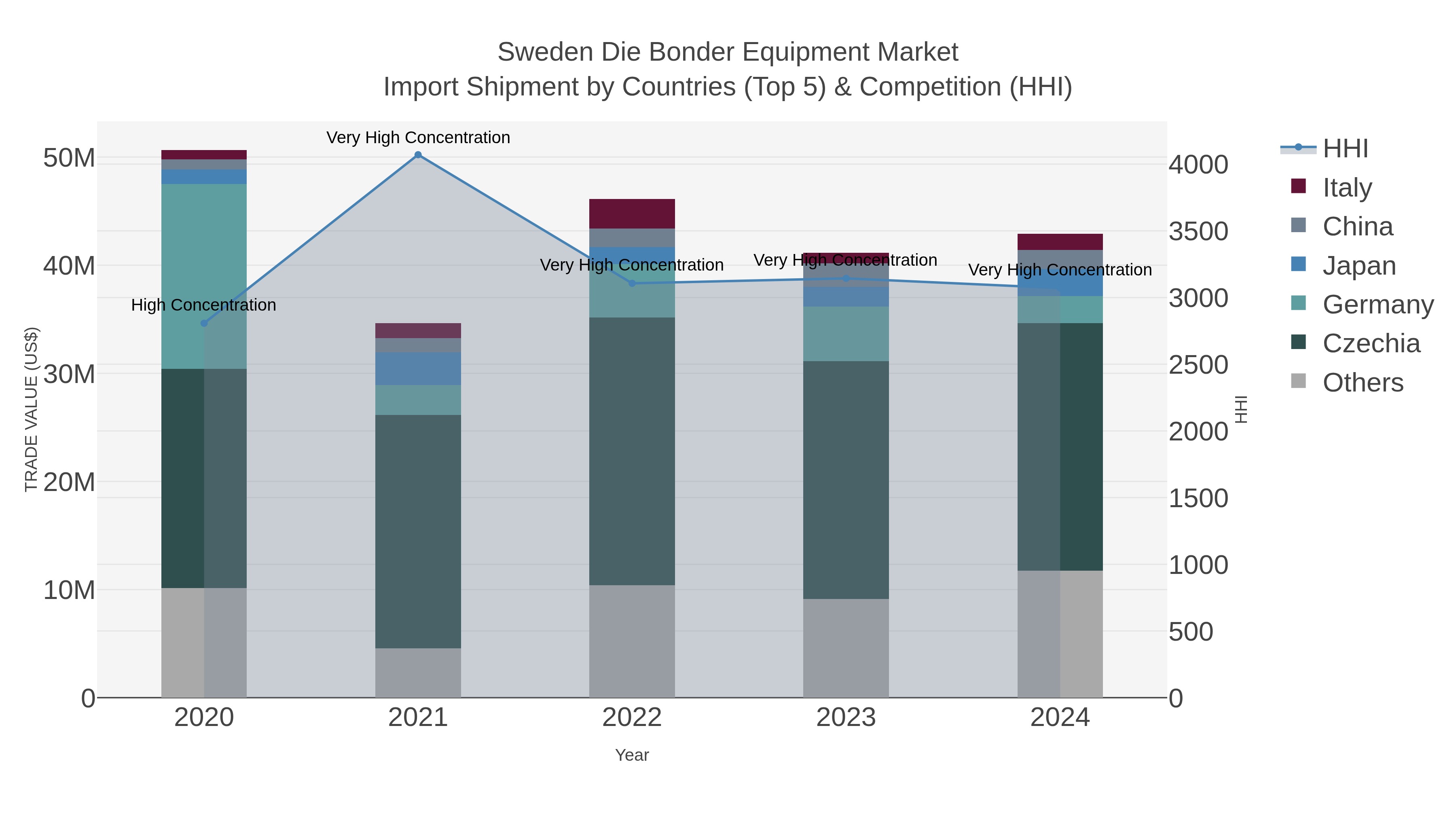 Sweden Die Bonder Equipment Market Import Shipment by Countries (Top 5) & Competition (HHI)