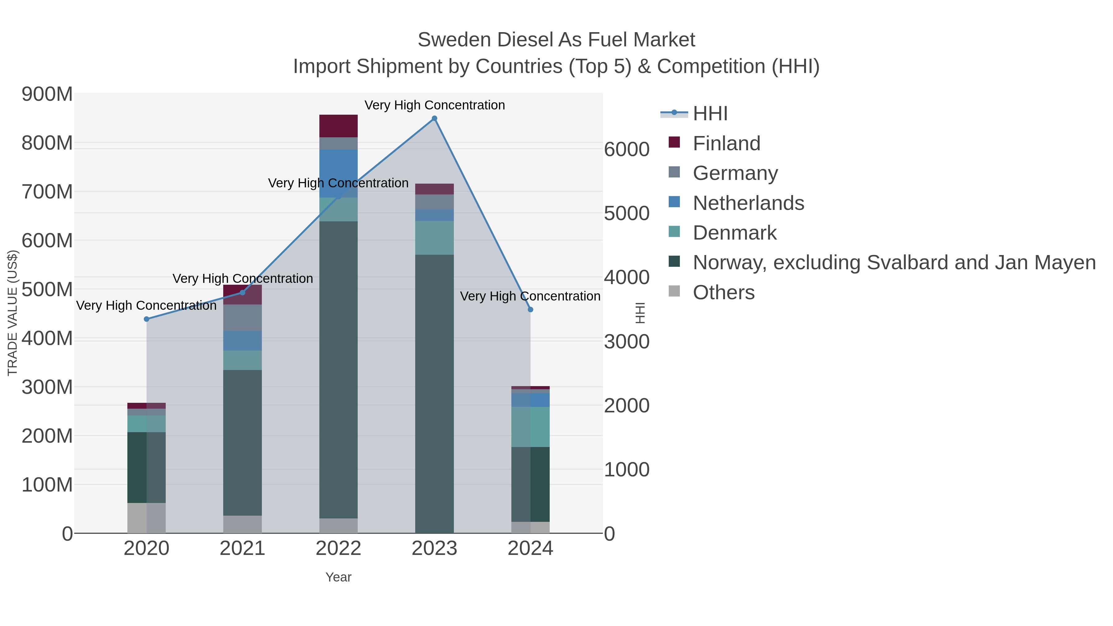 Sweden Diesel As Fuel Market Import Shipment by Countries (Top 5) & Competition (HHI)