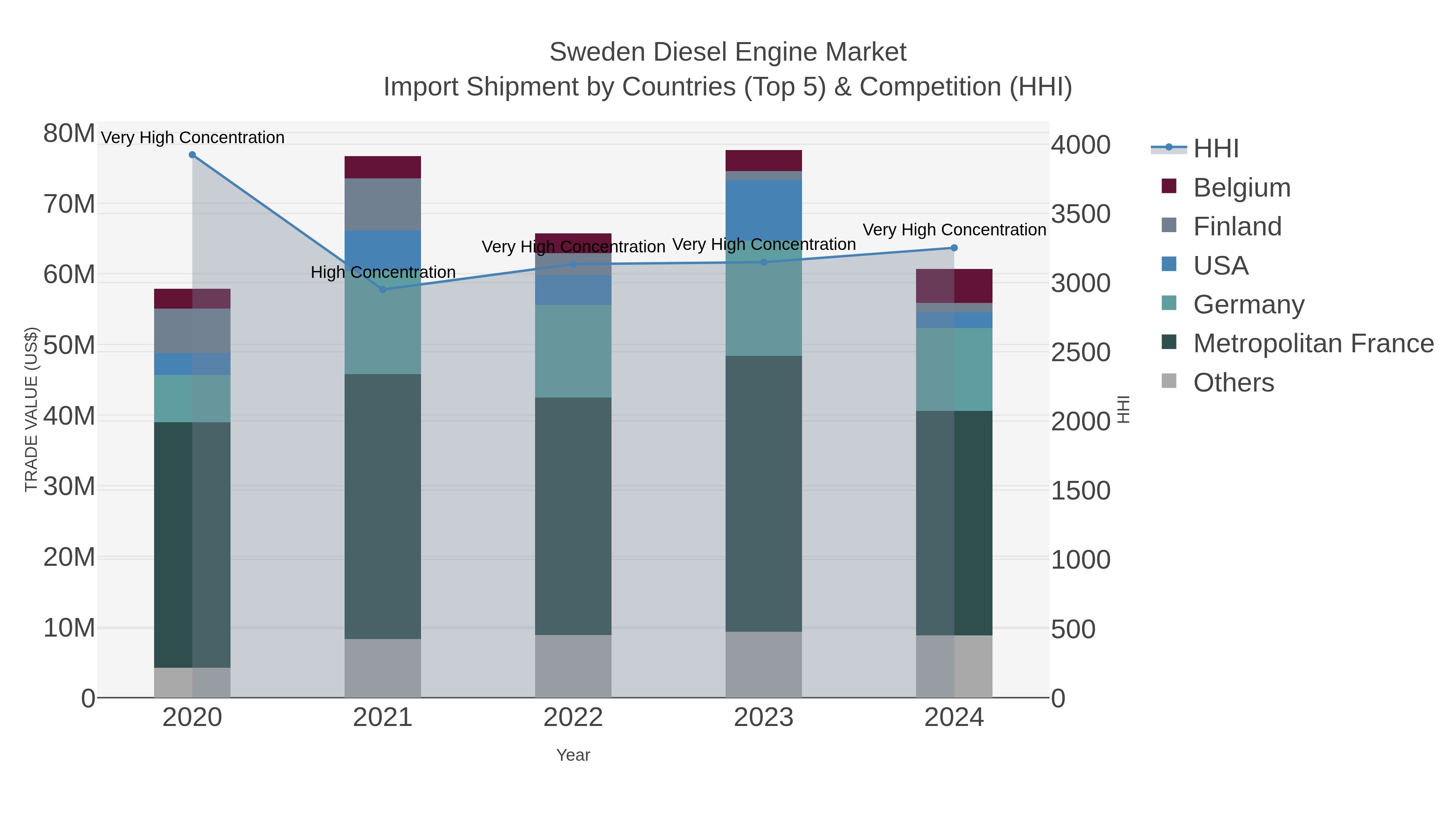 Sweden Diesel Engine Market Import Shipment by Countries (Top 5) & Competition (HHI)