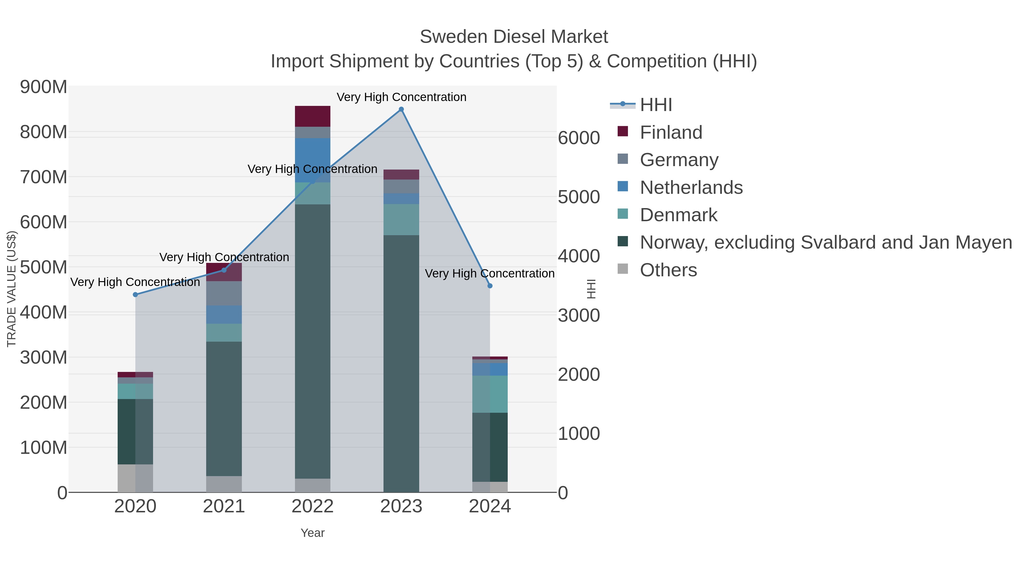 Sweden Diesel Market Import Shipment by Countries (Top 5) & Competition (HHI)