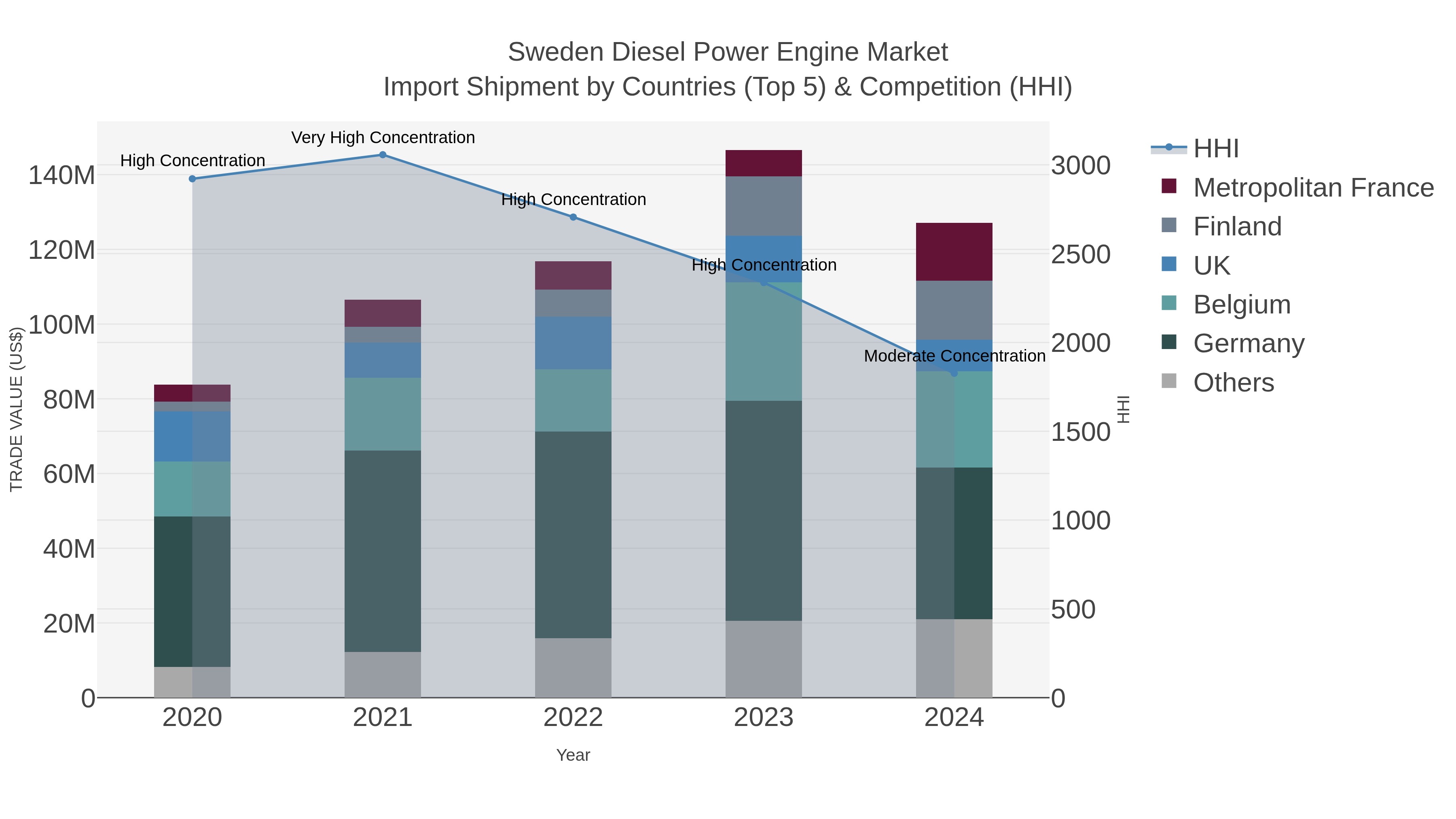 Sweden Diesel Power Engine Market Import Shipment by Countries (Top 5) & Competition (HHI)