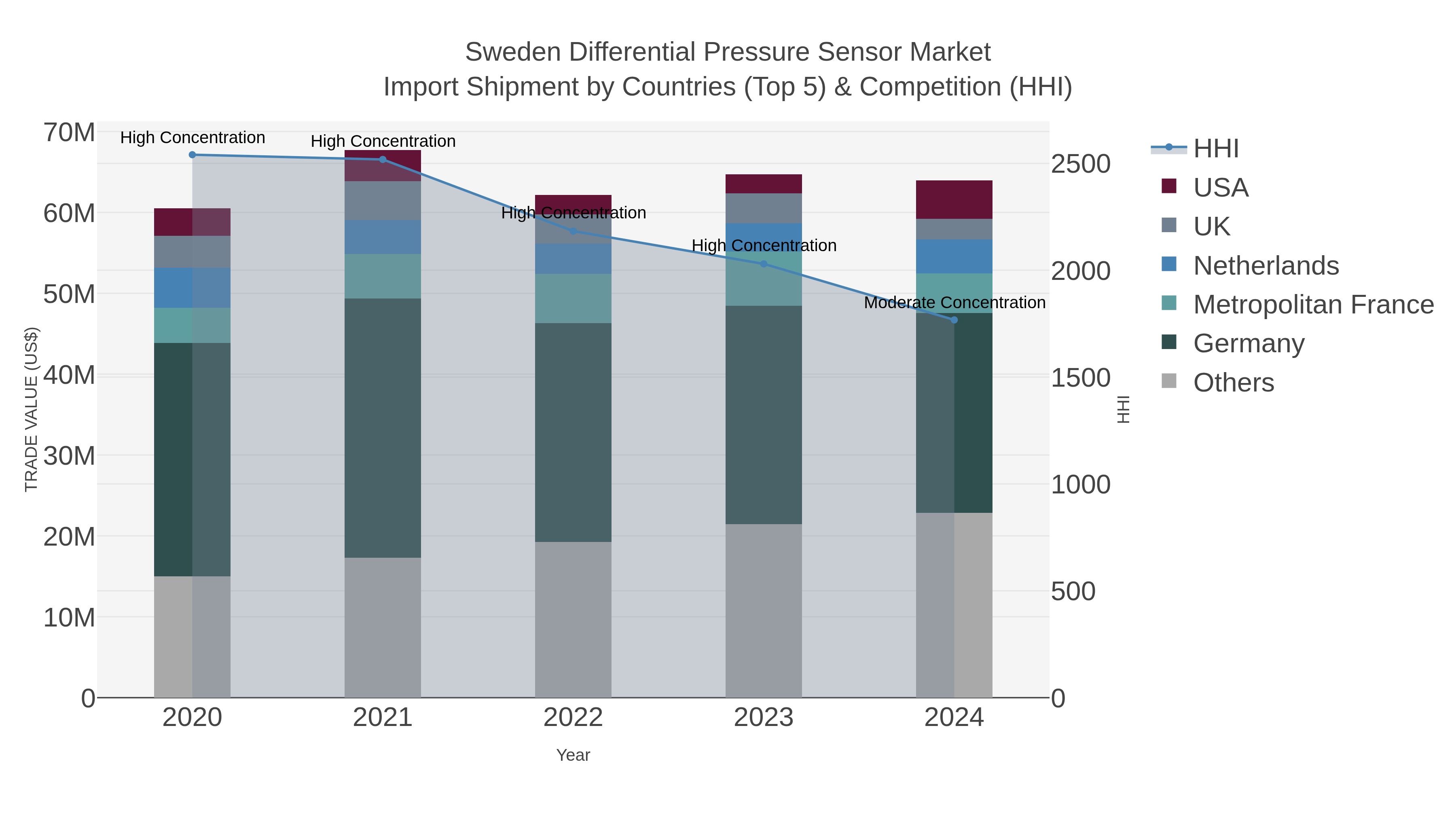 Sweden Differential Pressure Sensor Market Import Shipment by Countries (Top 5) & Competition (HHI)