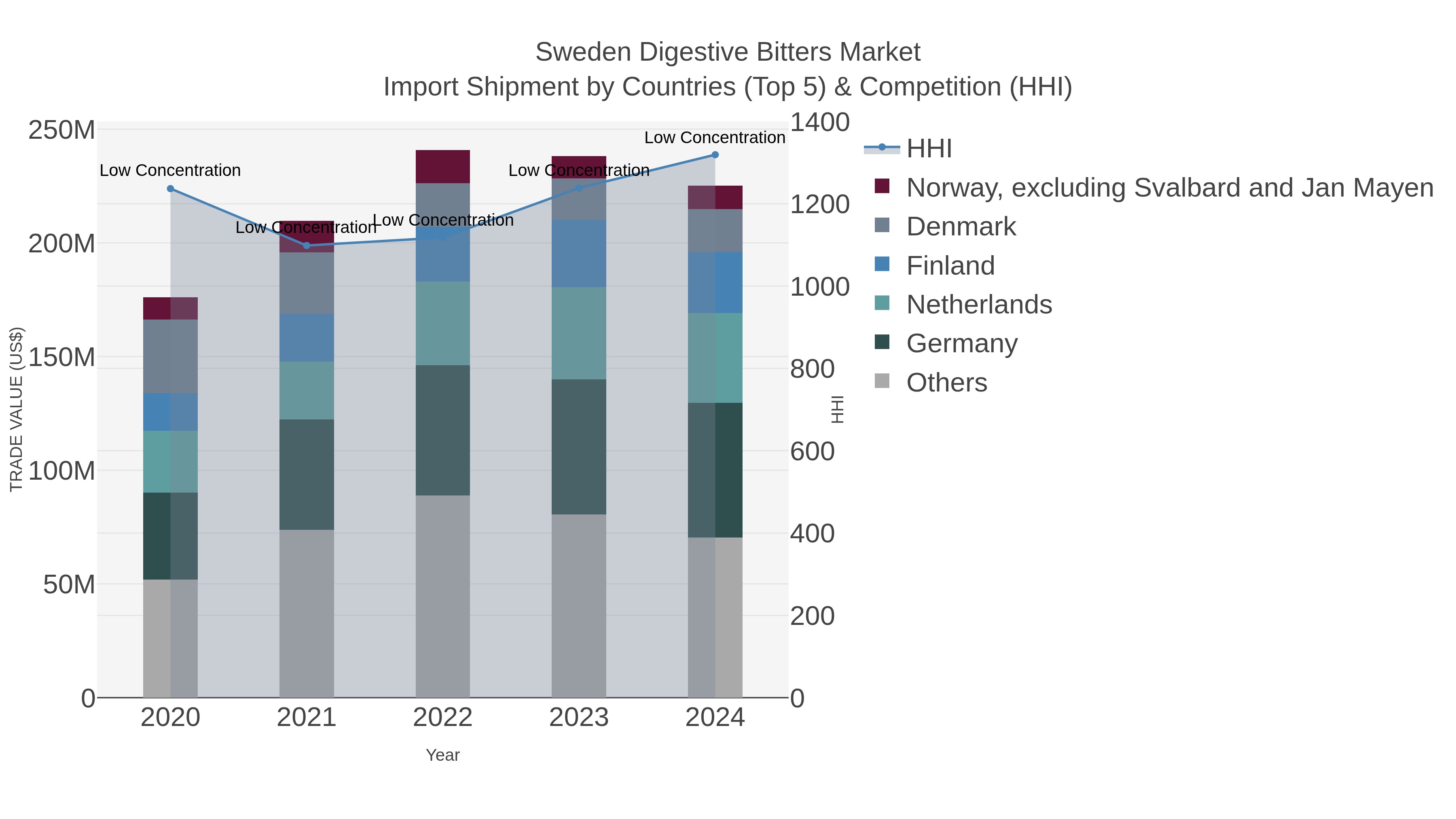 Sweden Digestive Bitters Market Import Shipment by Countries (Top 5) & Competition (HHI)