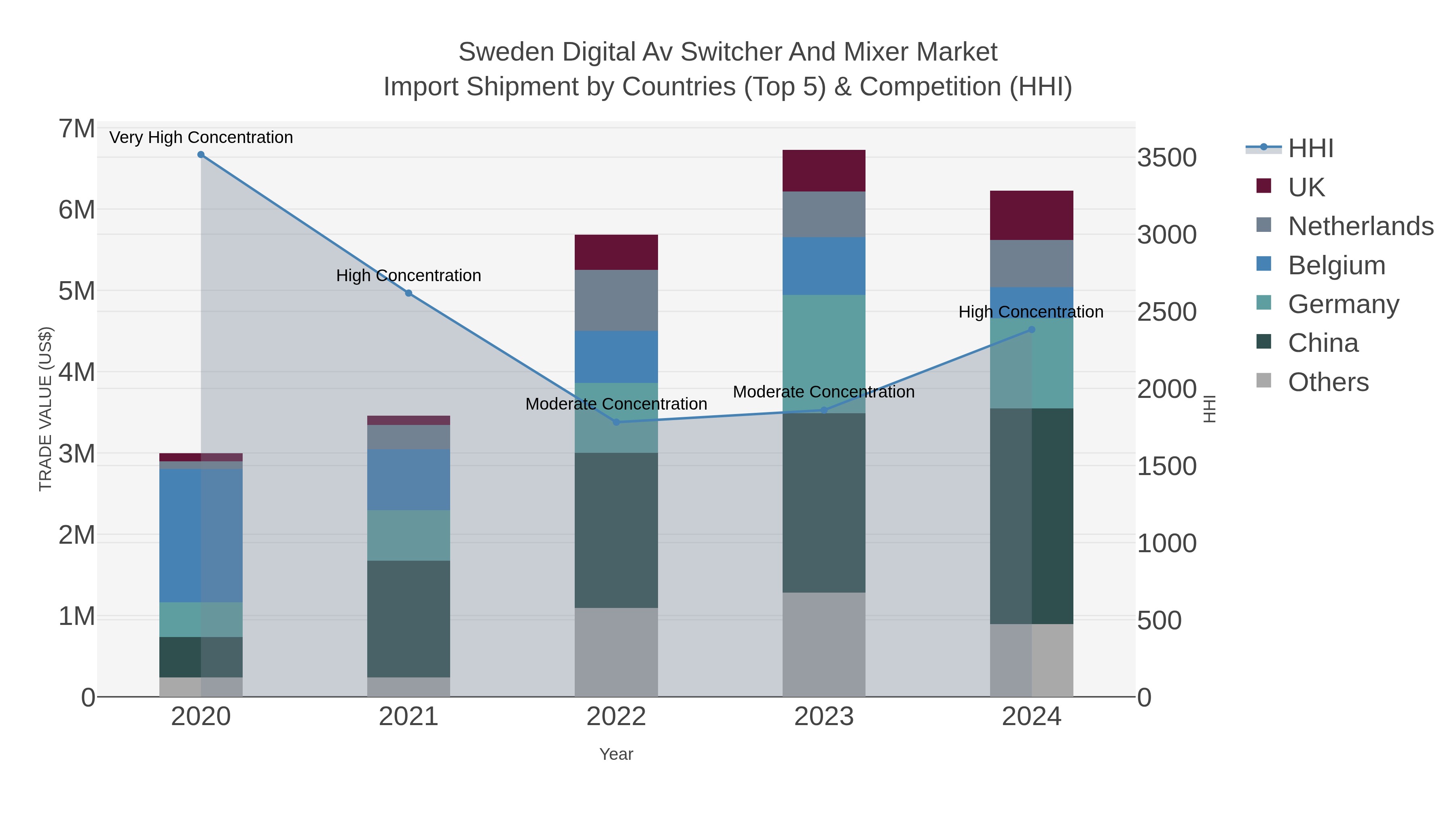 Sweden Digital Av Switcher And Mixer Market Import Shipment by Countries (Top 5) & Competition (HHI)