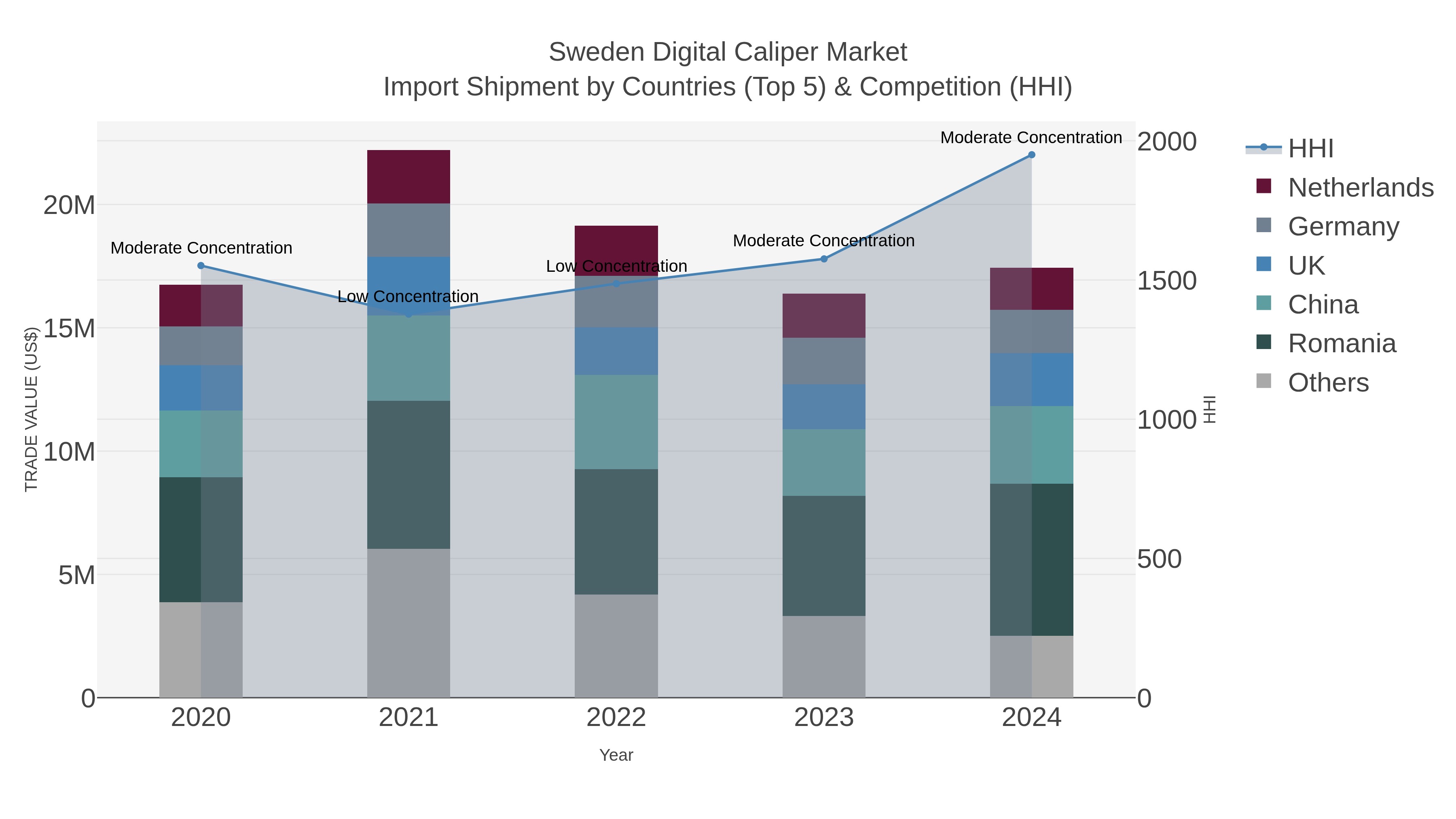 Sweden Digital Caliper Market Import Shipment by Countries (Top 5) & Competition (HHI)