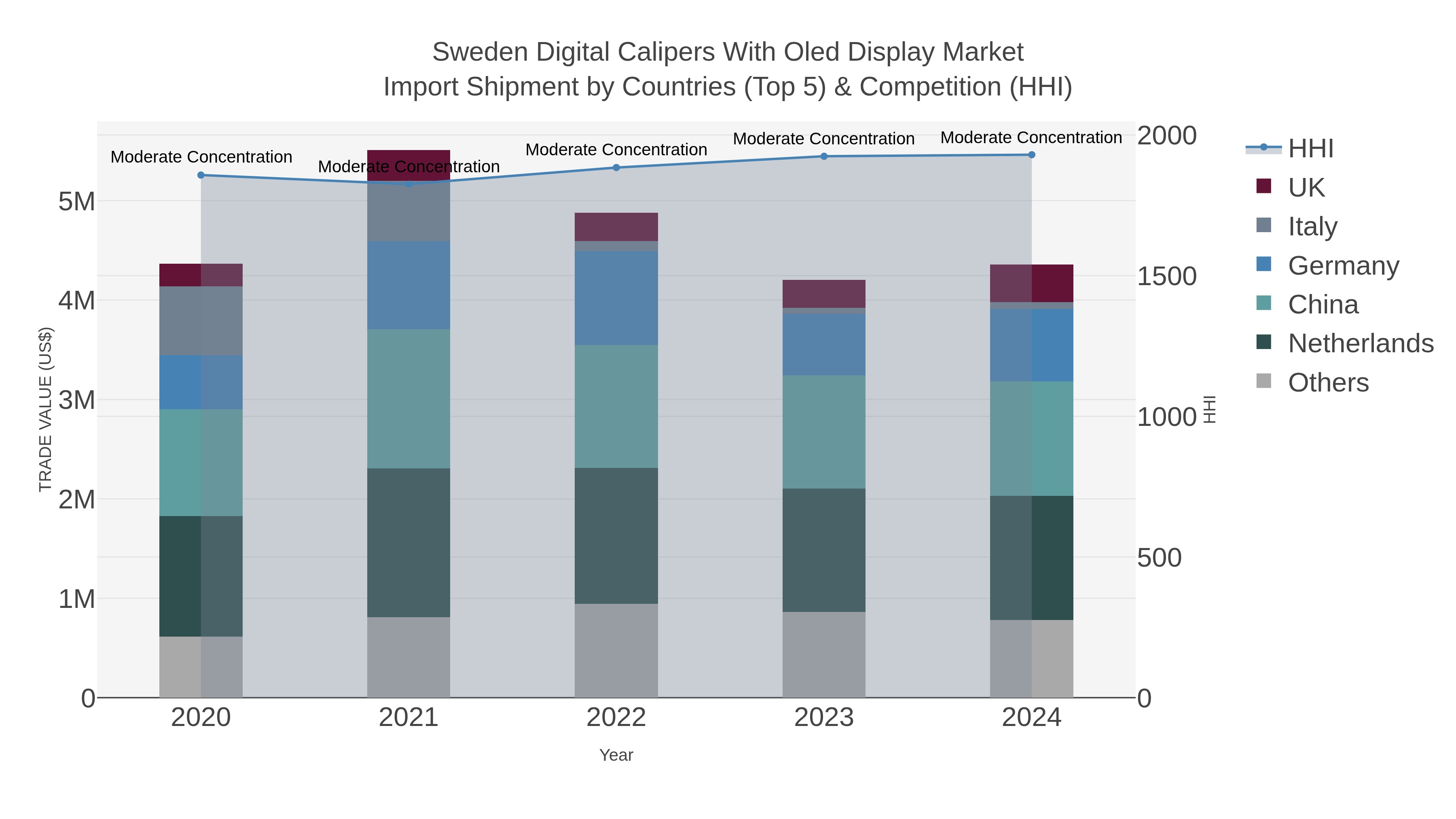 Sweden Digital Calipers With Oled Display Market Import Shipment by Countries (Top 5) & Competition (HHI)