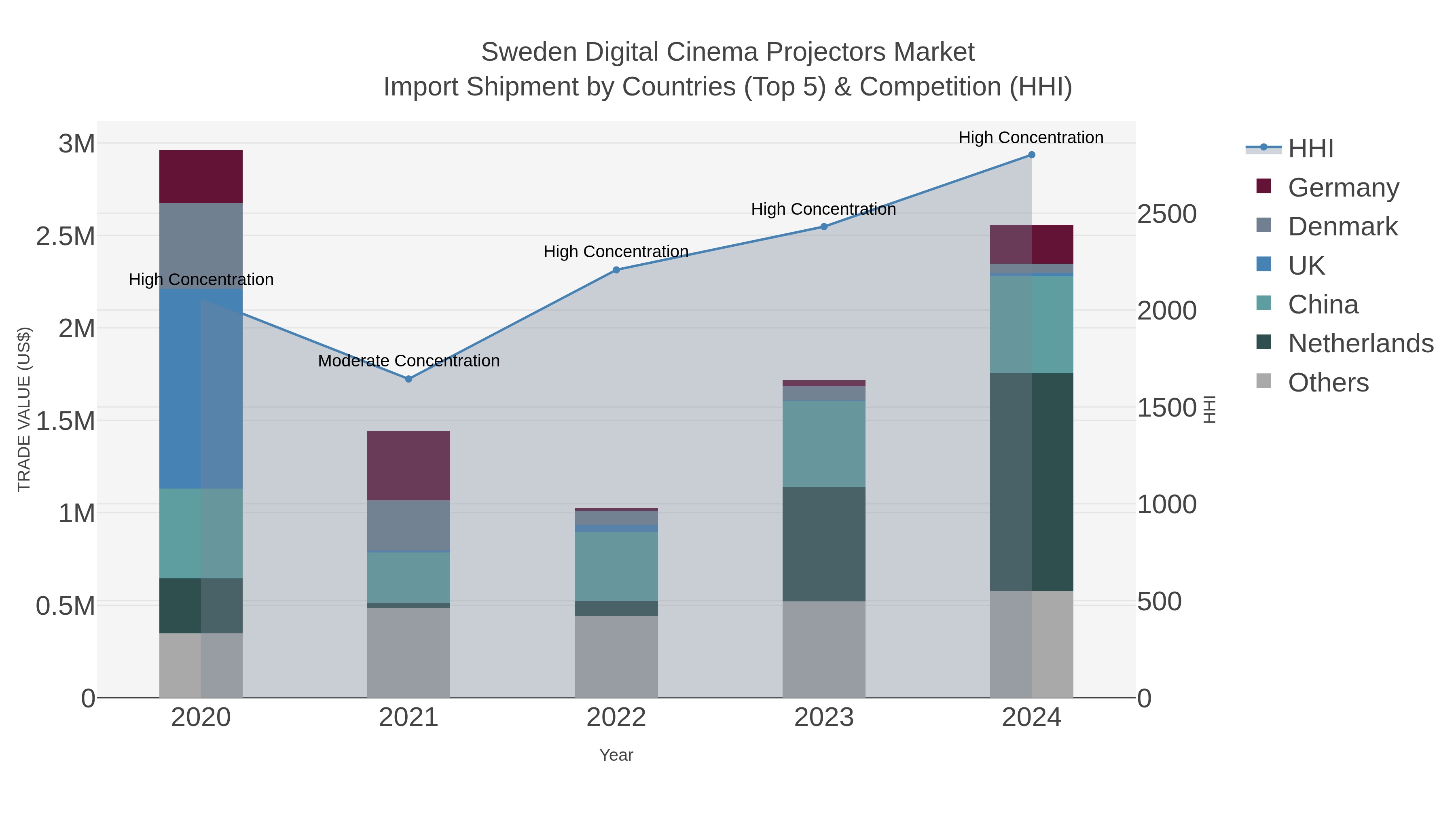 Sweden Digital Cinema Projectors Market Import Shipment by Countries (Top 5) & Competition (HHI)