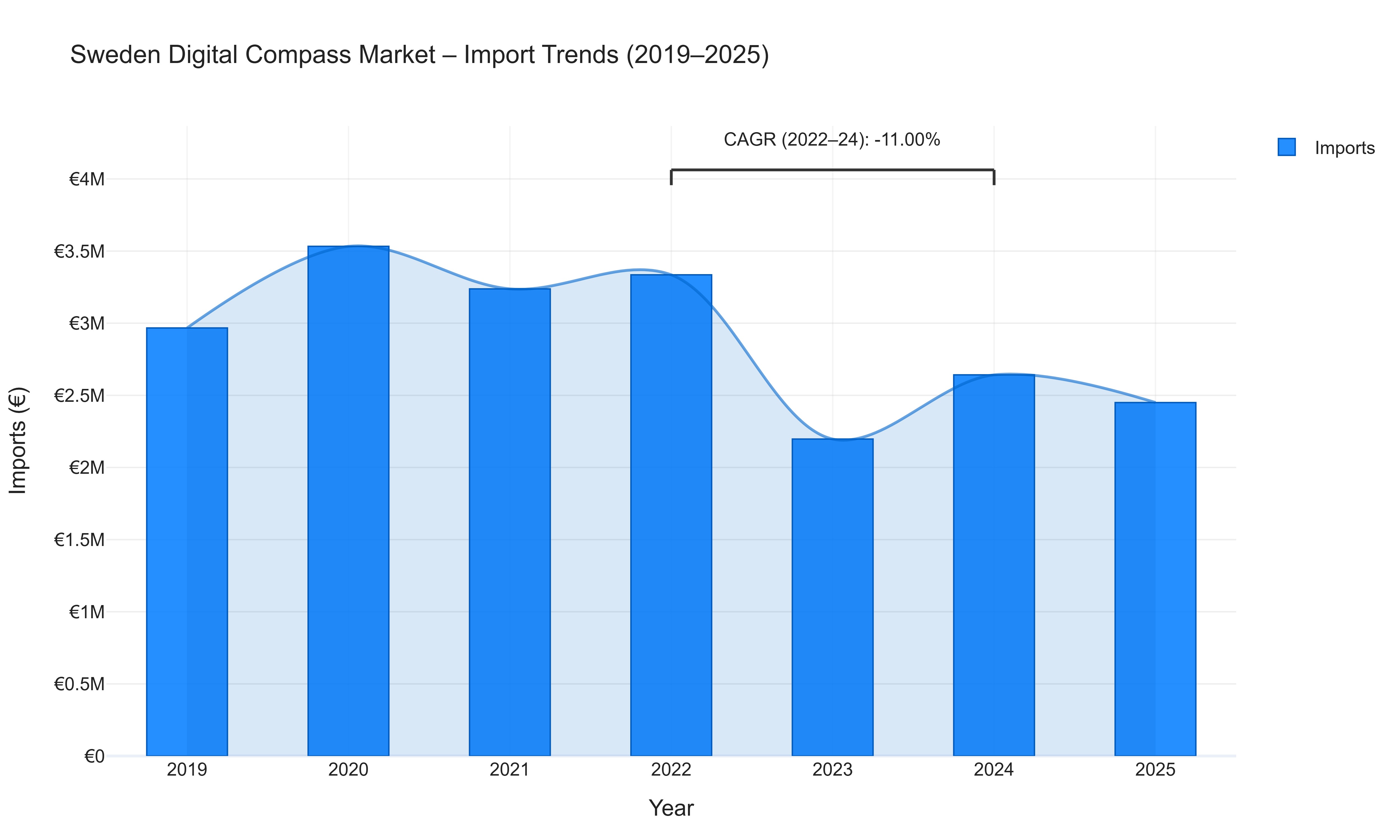 Sweden Digital Compass Market - Import Trends (2019-2025)