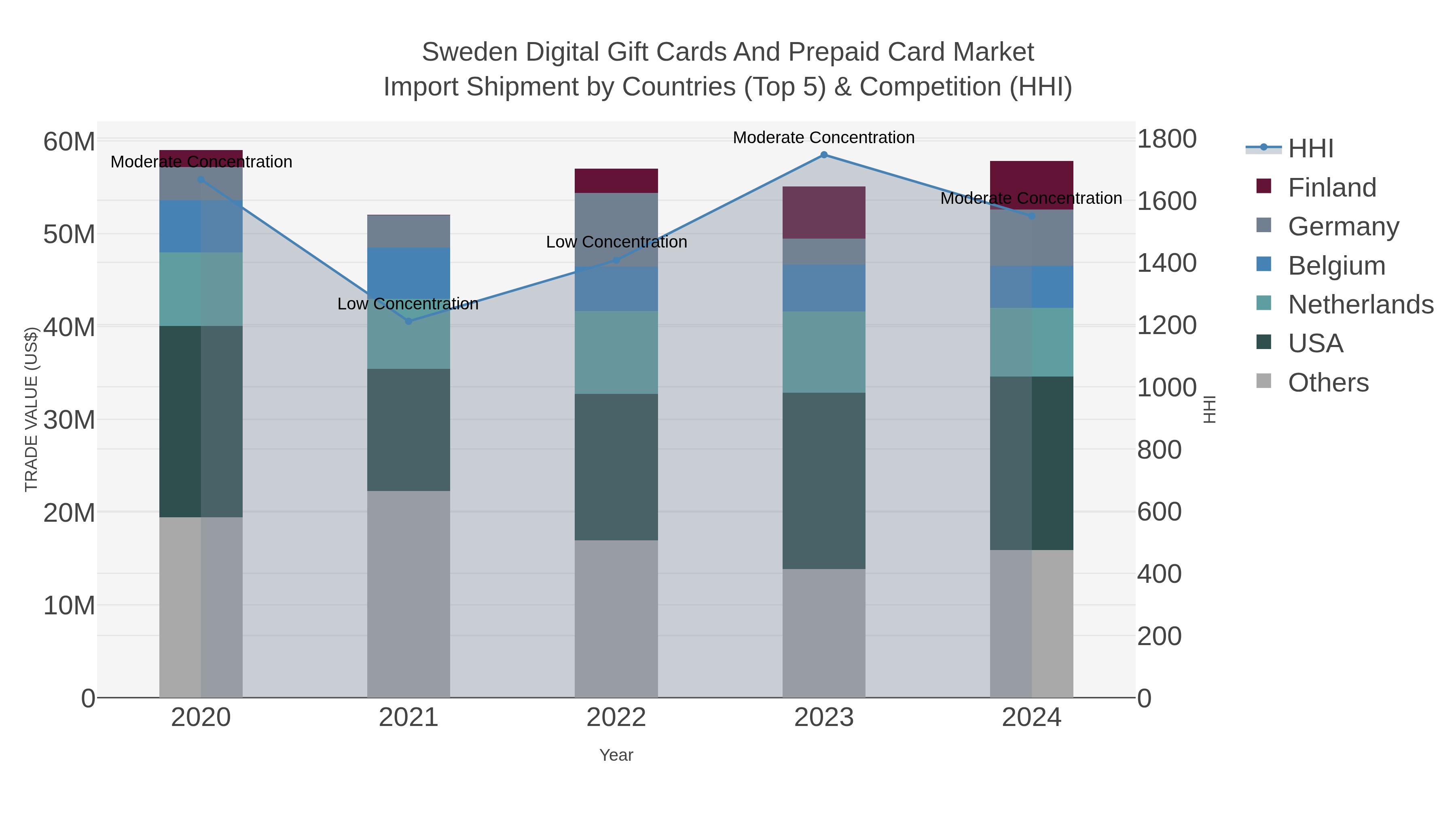 Sweden Digital Gift Cards And Prepaid Card Market Import Shipment by Countries (Top 5) & Competition (HHI)