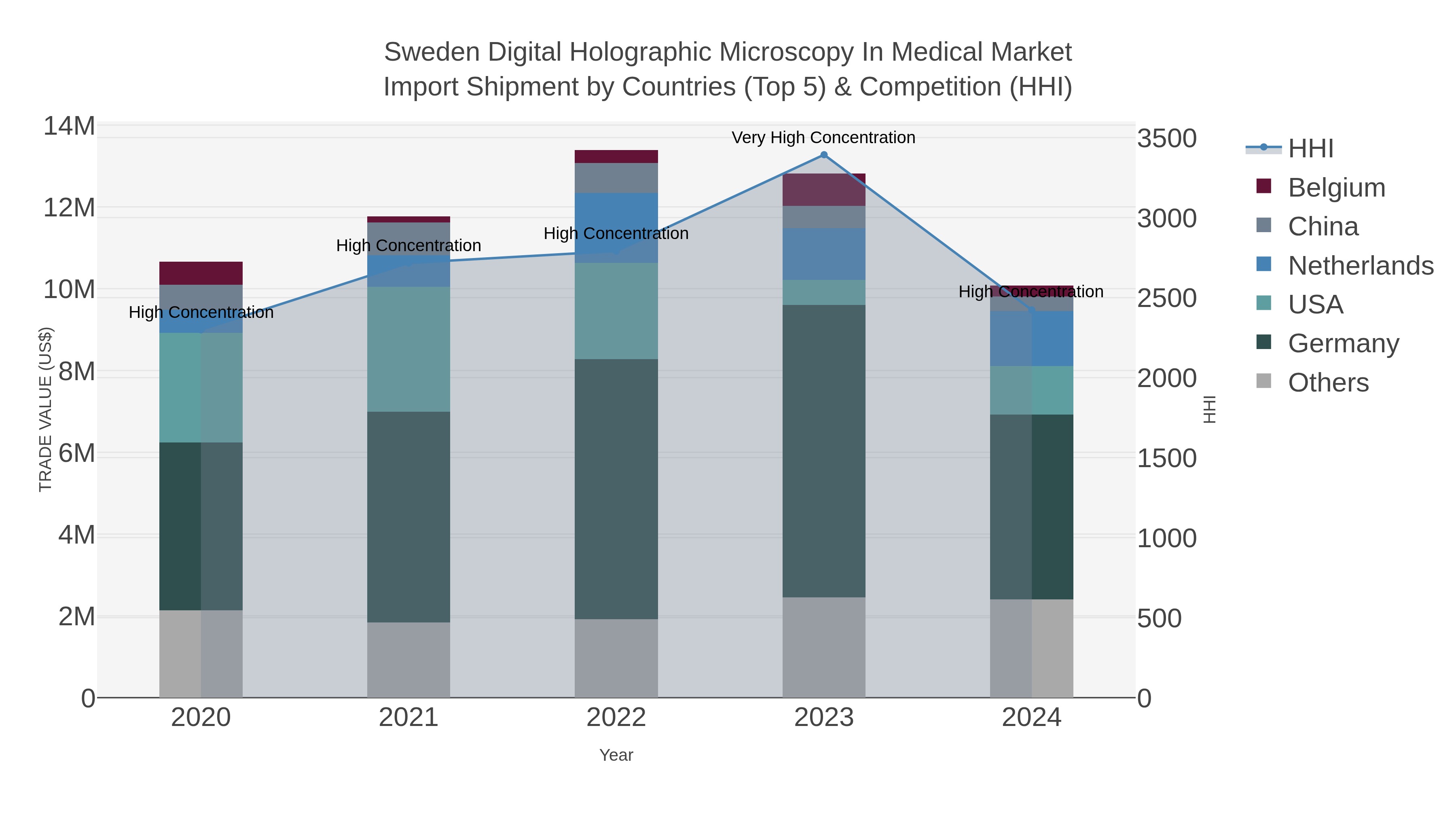 Sweden Digital Holographic Microscopy In Medical Market Import Shipment by Countries (Top 5) & Competition (HHI)