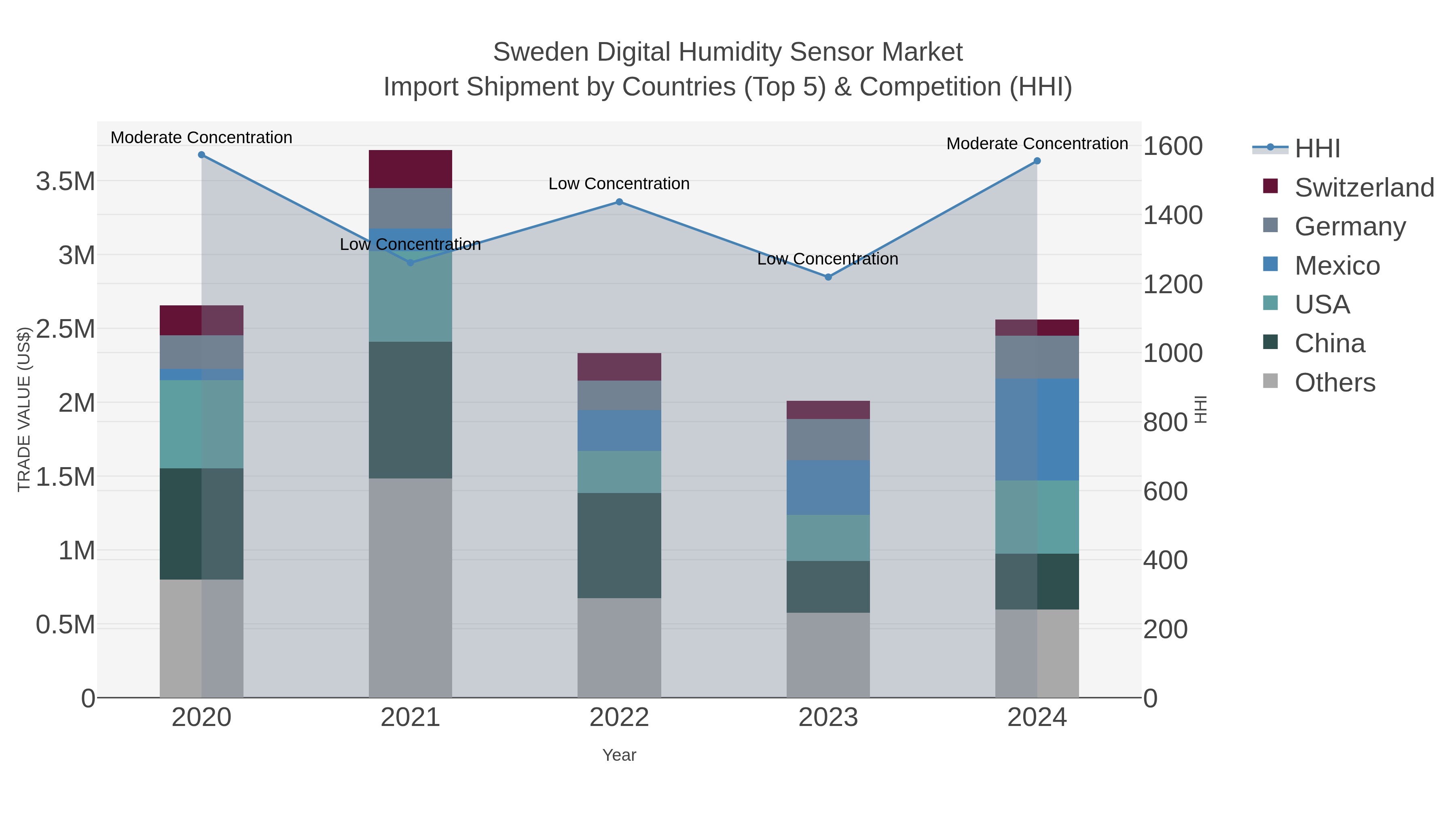 Sweden Digital Humidity Sensor Market Import Shipment by Countries (Top 5) & Competition (HHI)