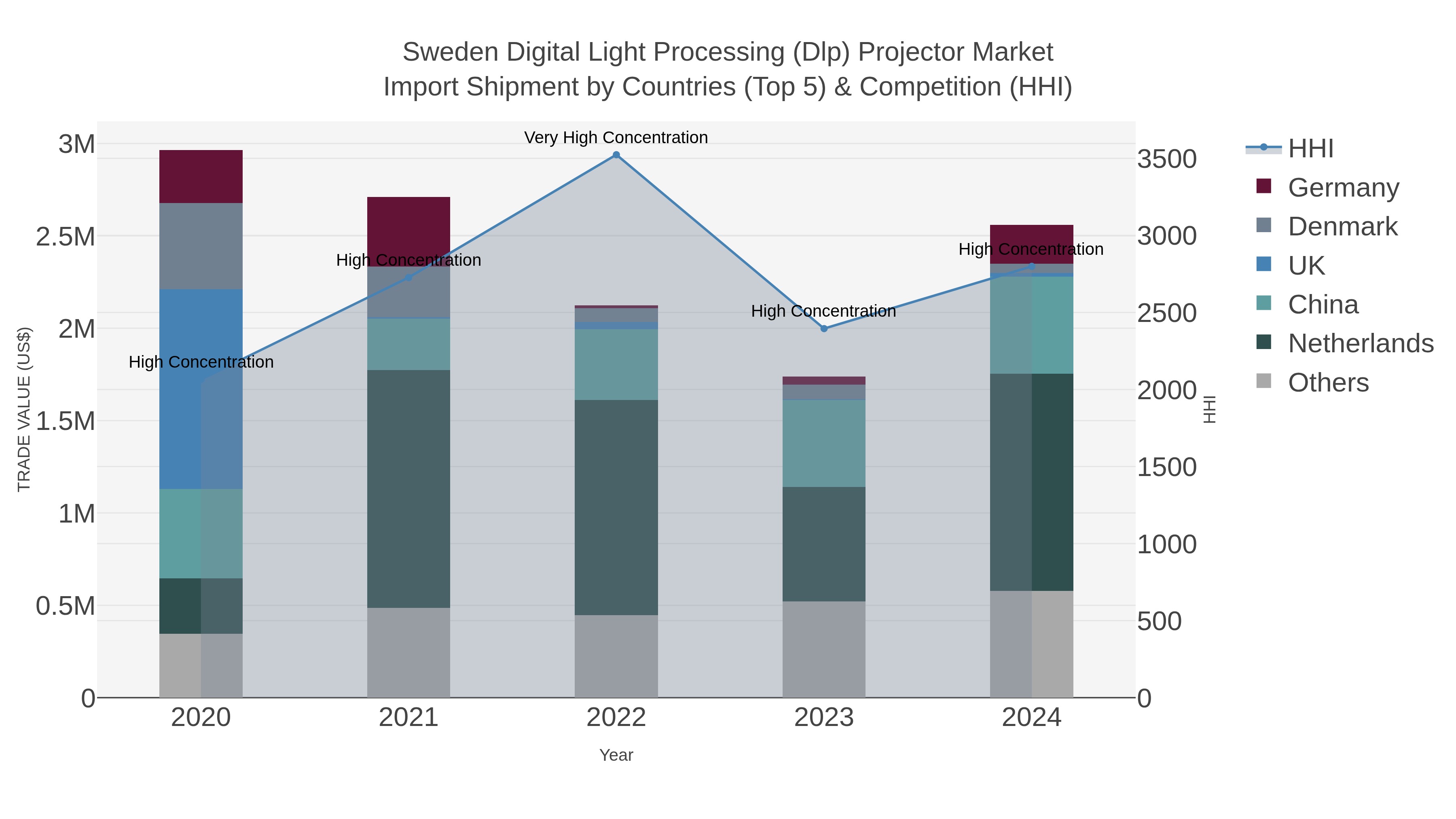 Sweden Digital Light Processing (dlp) Projector Market Import Shipment by Countries (Top 5) & Competition (HHI)