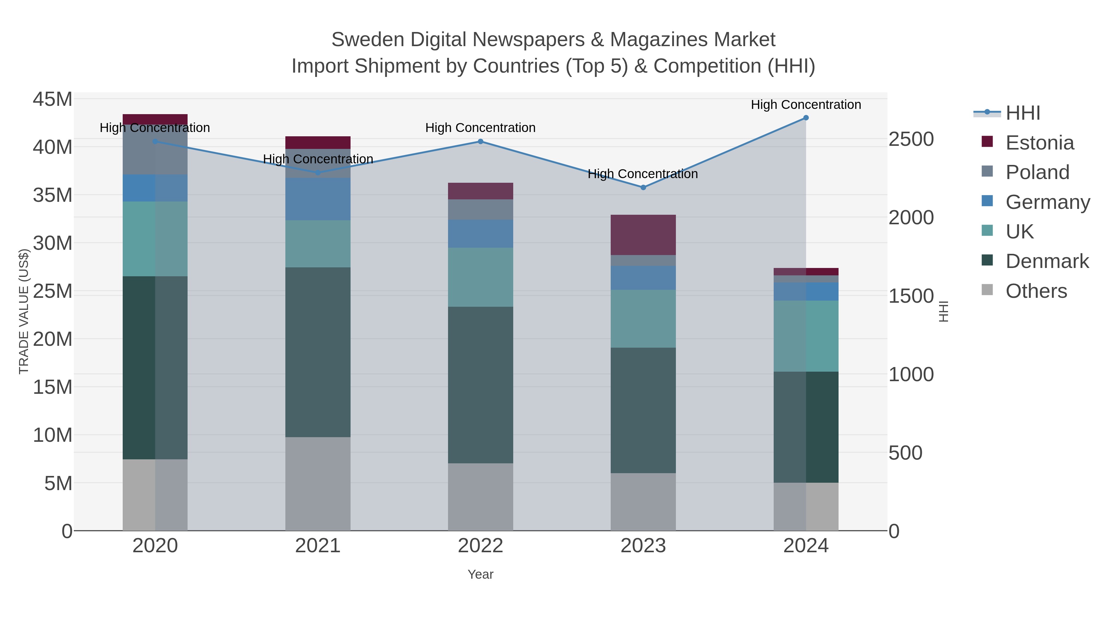 Sweden Digital Newspapers & Magazines Market Import Shipment by Countries (Top 5) & Competition (HHI)