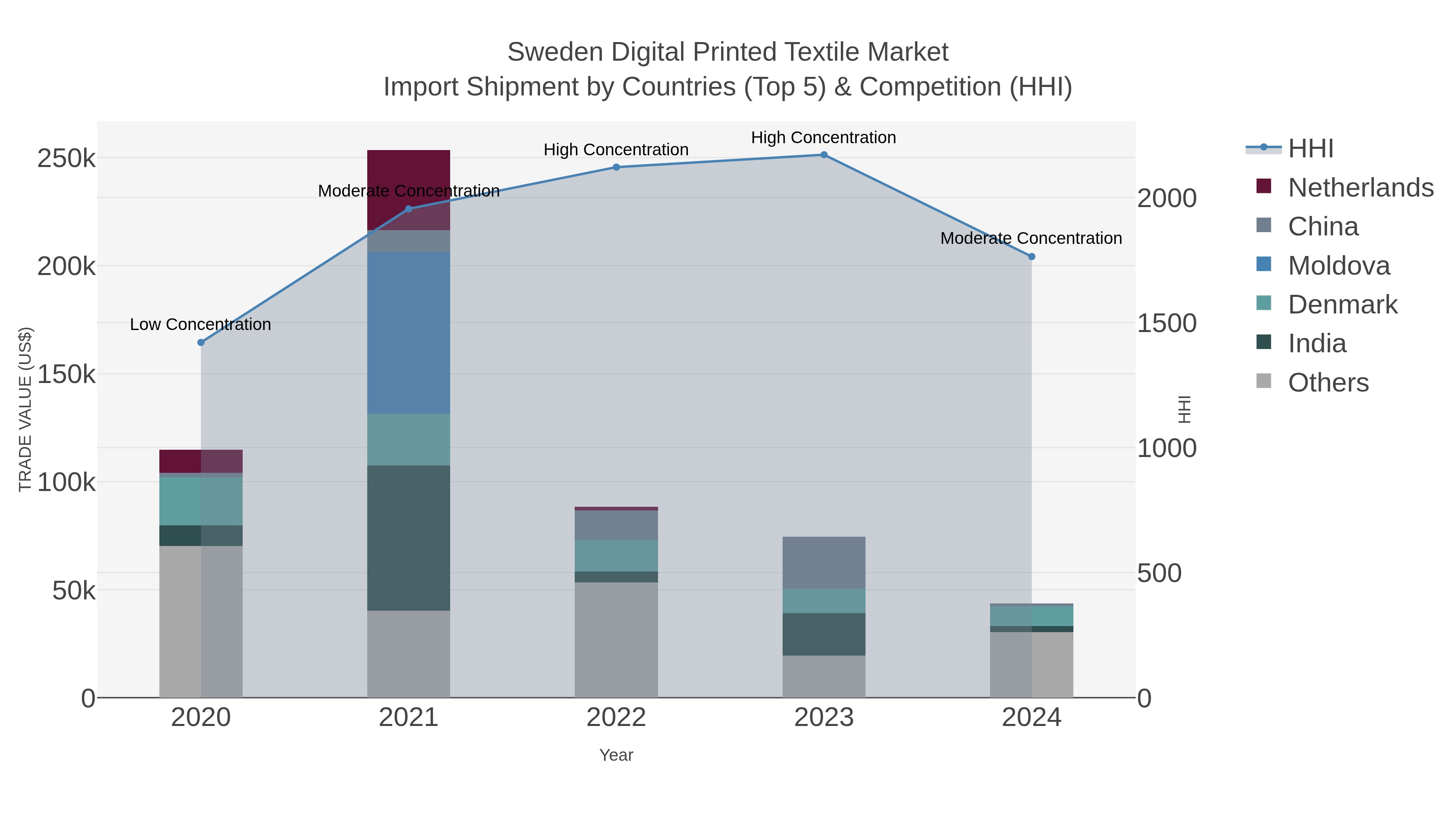Sweden Digital Printed Textile Market Import Shipment by Countries (Top 5) & Competition (HHI)