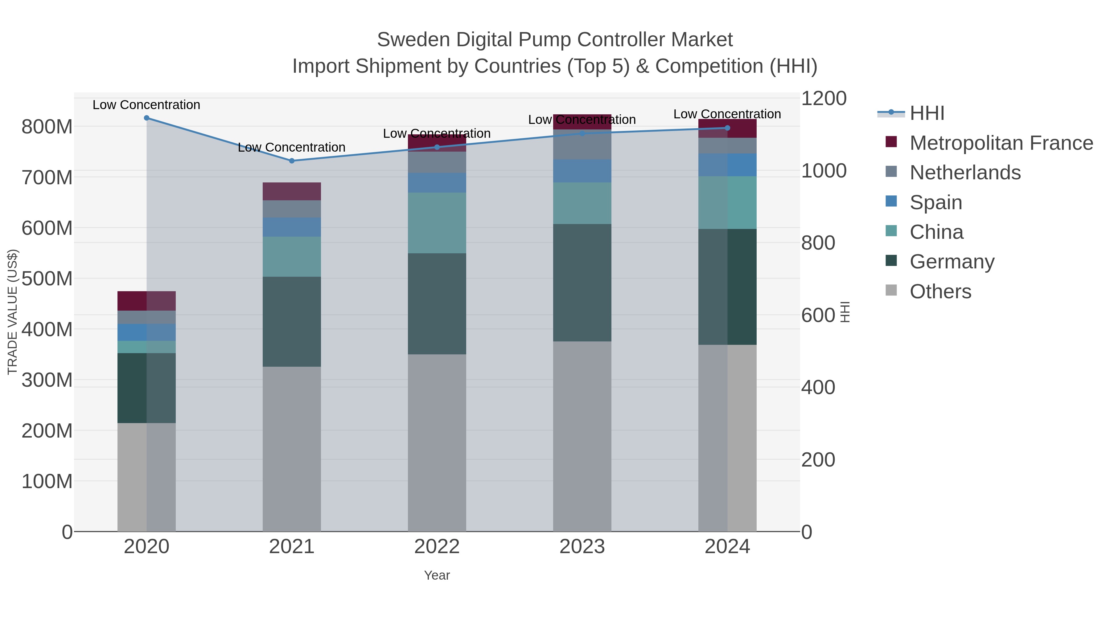 Sweden Digital Pump Controller Market Import Shipment by Countries (Top 5) & Competition (HHI)
