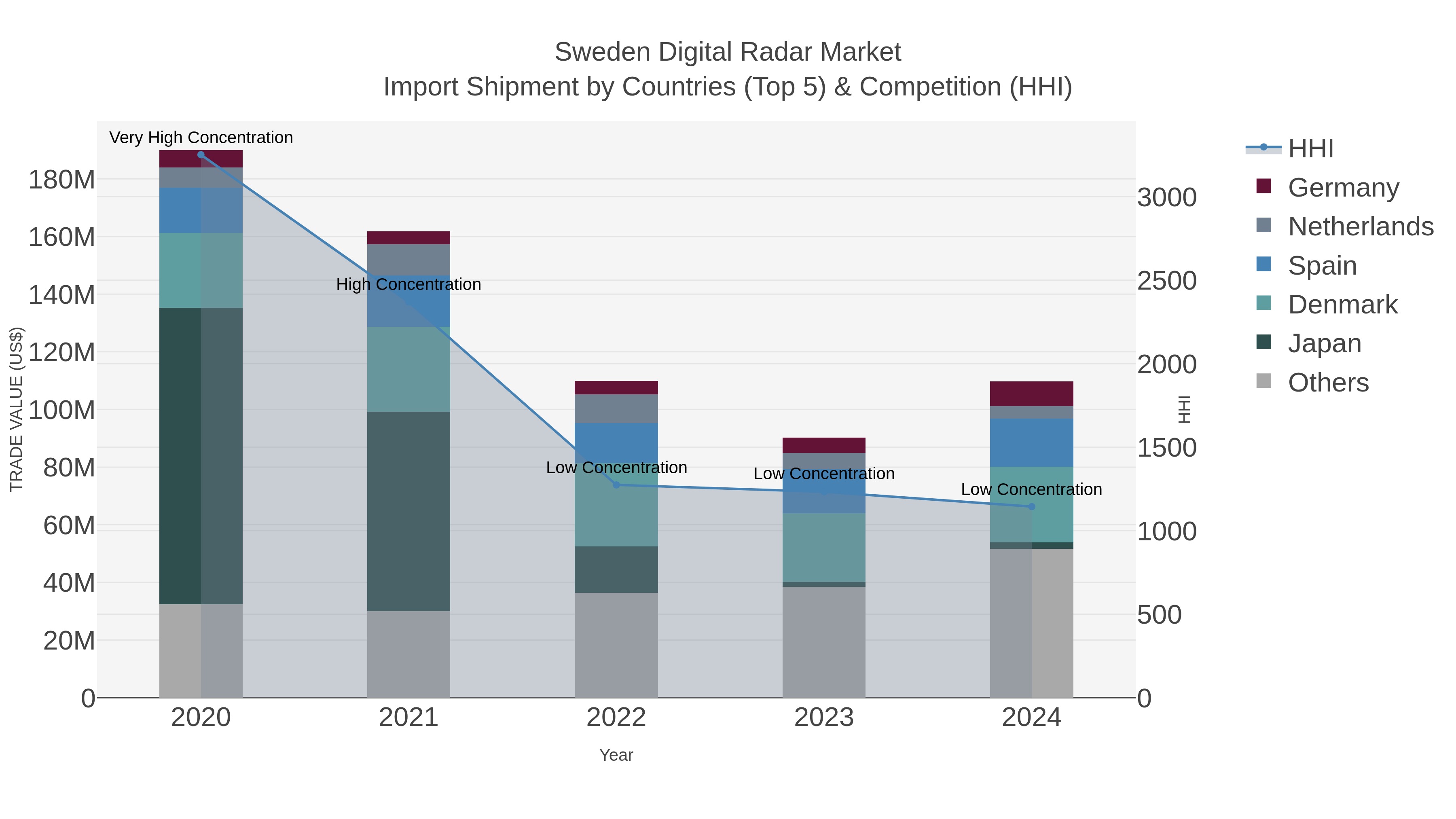 Sweden Digital Radar Market Import Shipment by Countries (Top 5) & Competition (HHI)