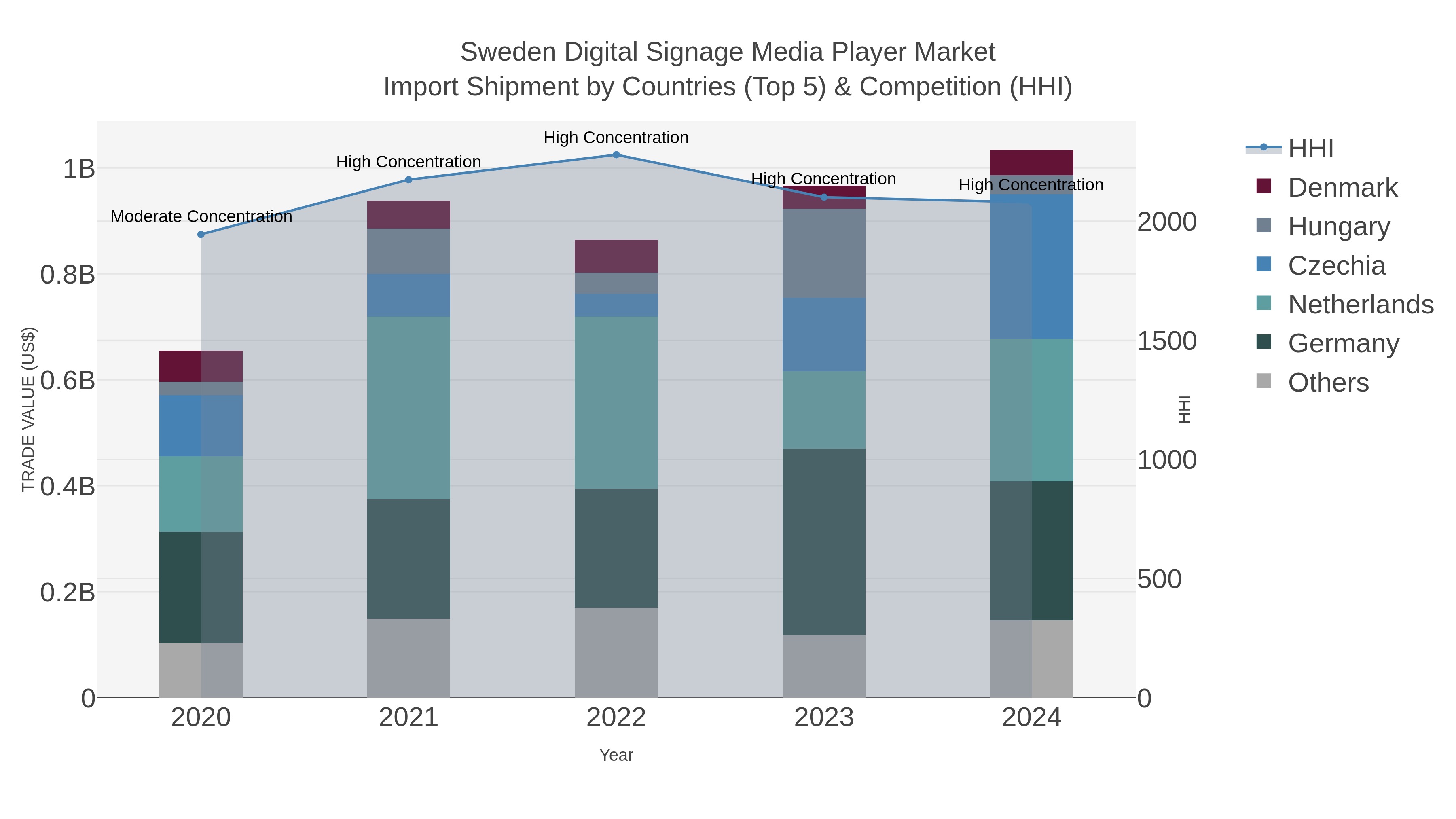 Sweden Digital Signage Media Player Market Import Shipment by Countries (Top 5) & Competition (HHI)