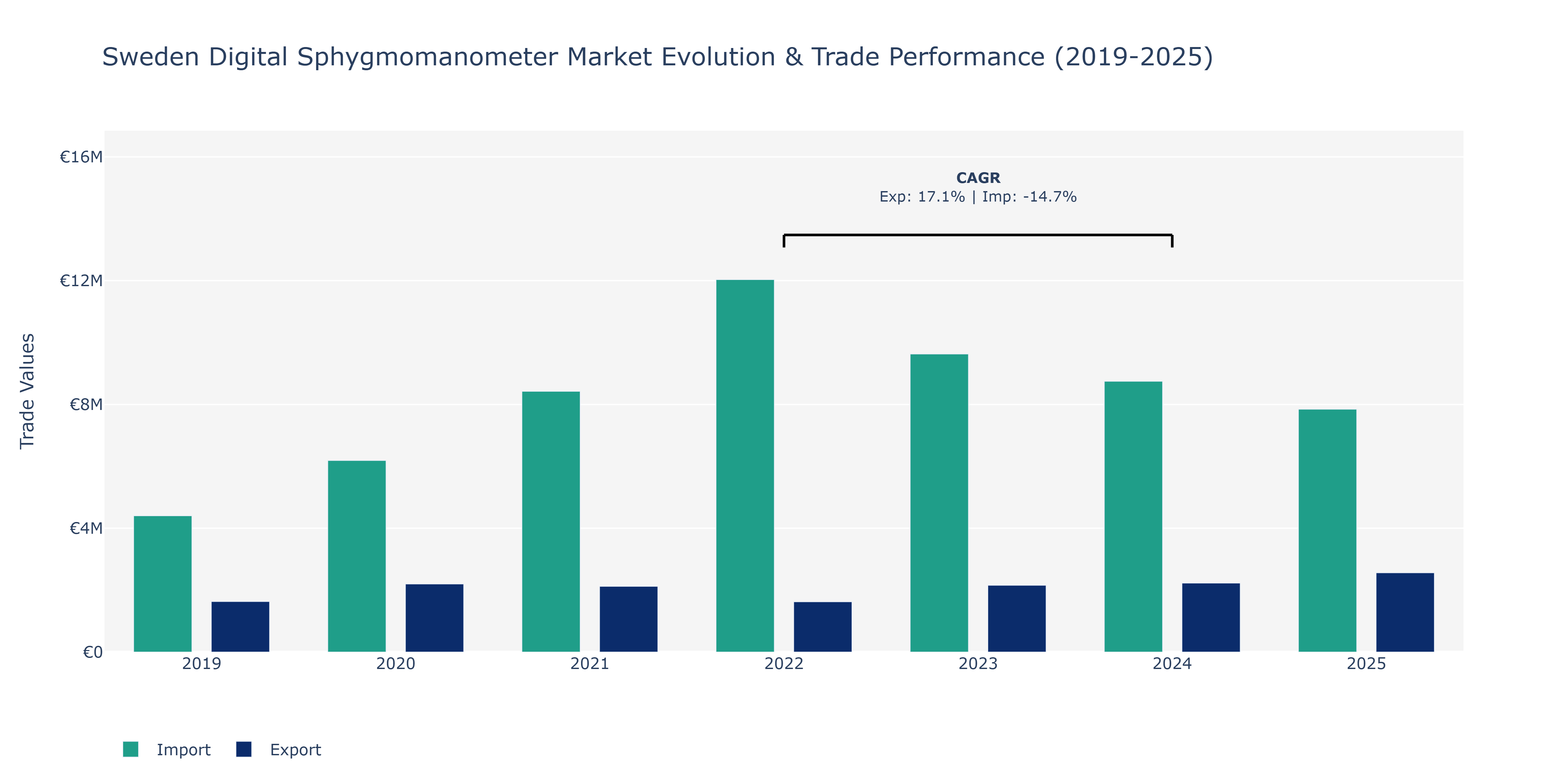 Sweden Digital Sphygmomanometer Market: Production & Trade Performance (2019-2025)